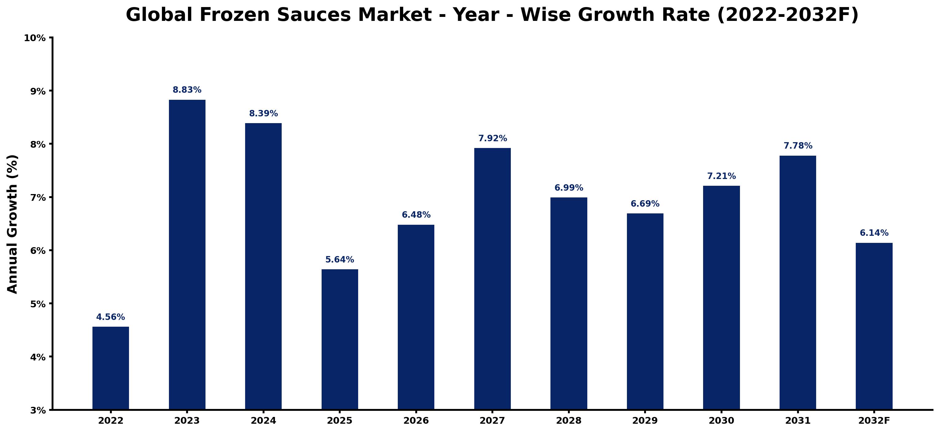 Global Frozen Sauces Market Year-wise Growth Rate and Key Drivers
