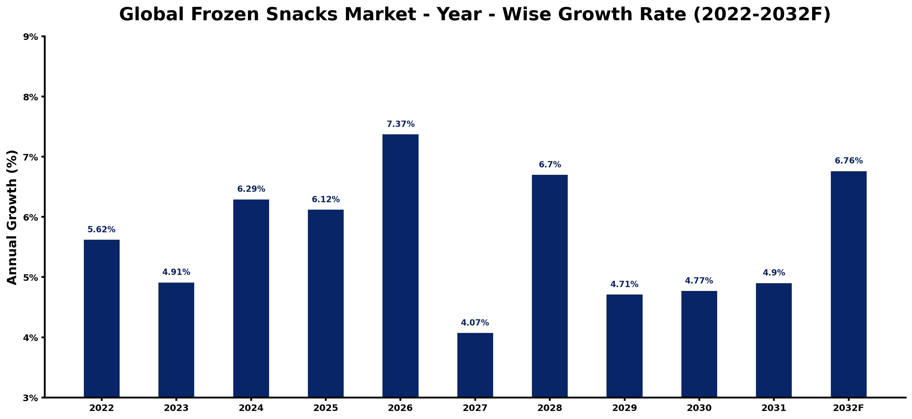 Global Frozen Snacks Market Year-wise Growth Rate and Key Drivers
