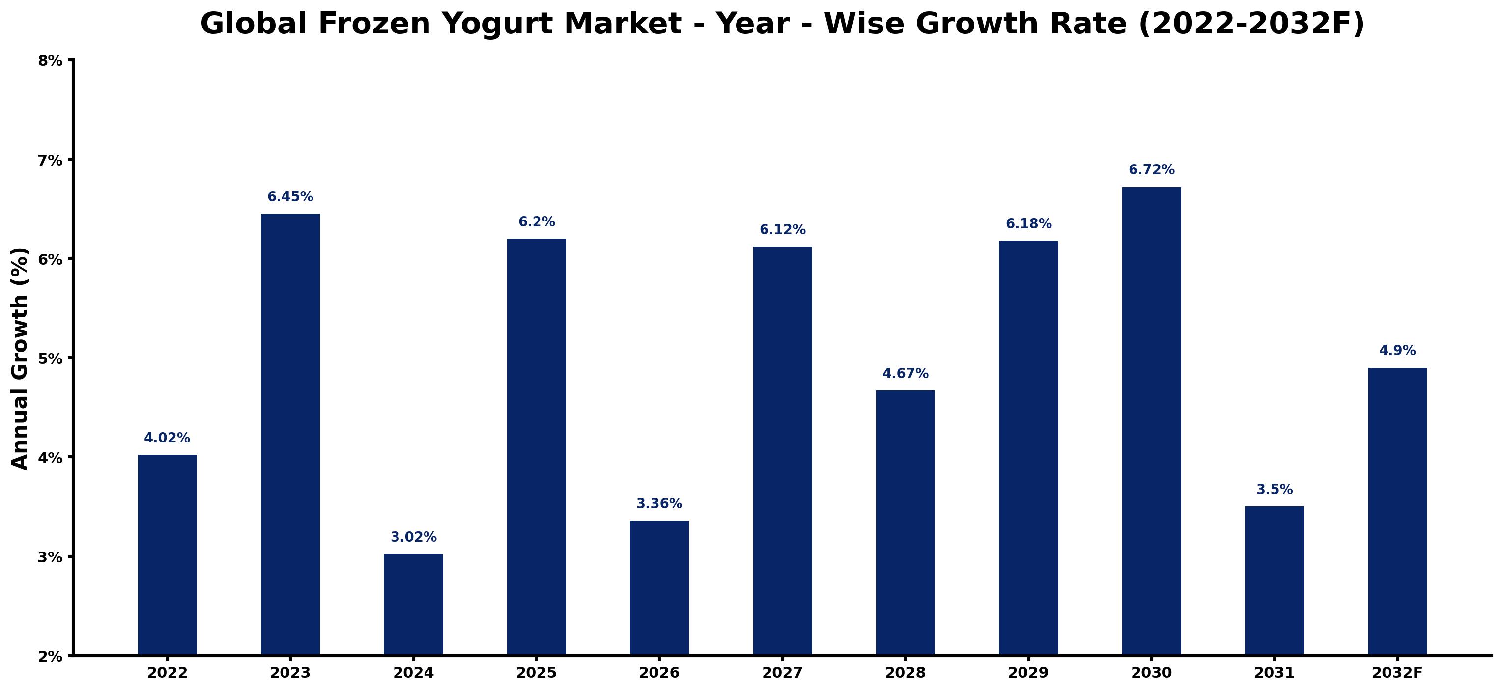 Global Frozen Yogurt Market Year-wise Growth Rate and Key Drivers