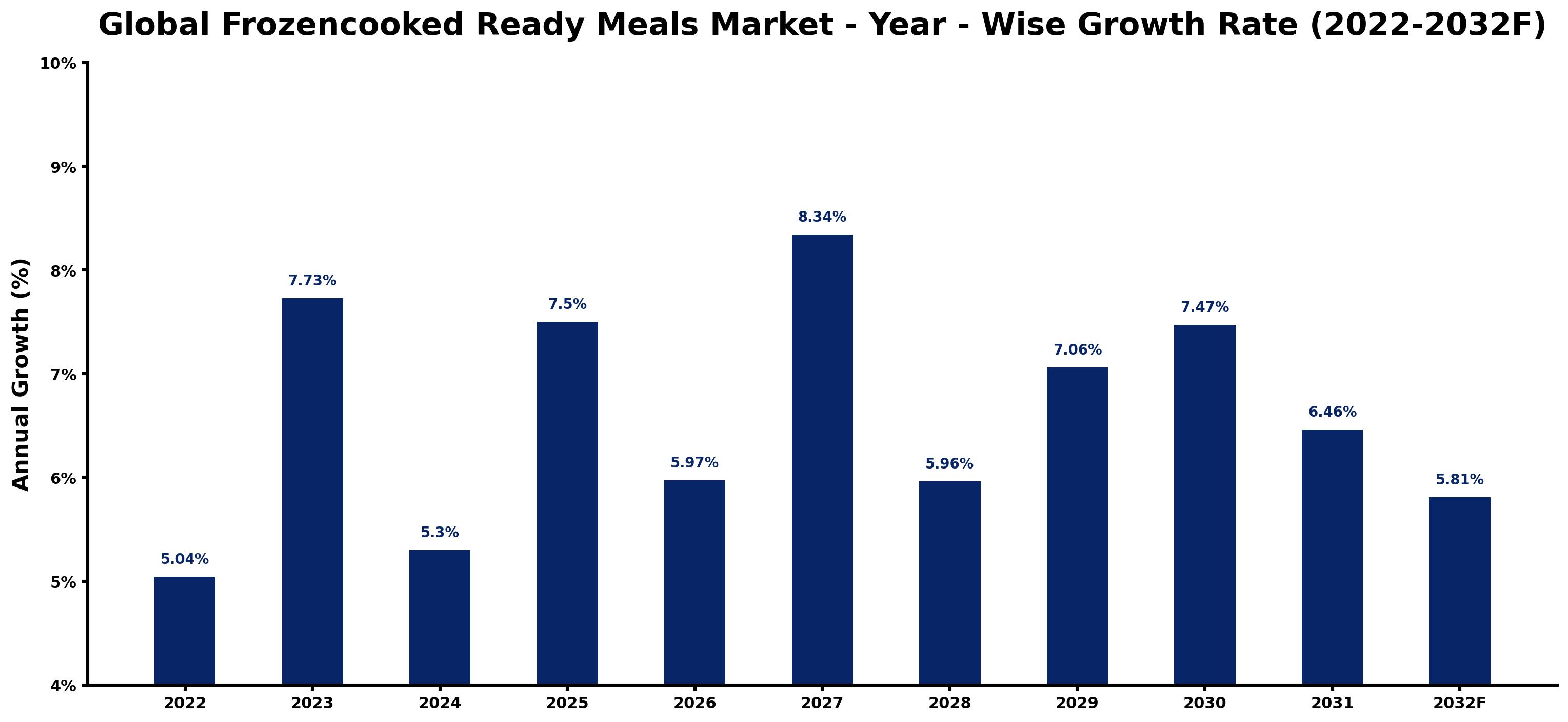 Global Frozencooked Ready Meals Market Year-wise Growth Rate and Key Drivers