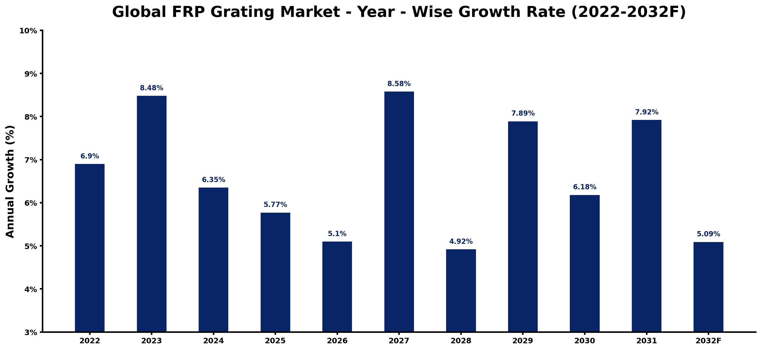 Global FRP Grating Market Year-wise Growth Rate and Key Drivers