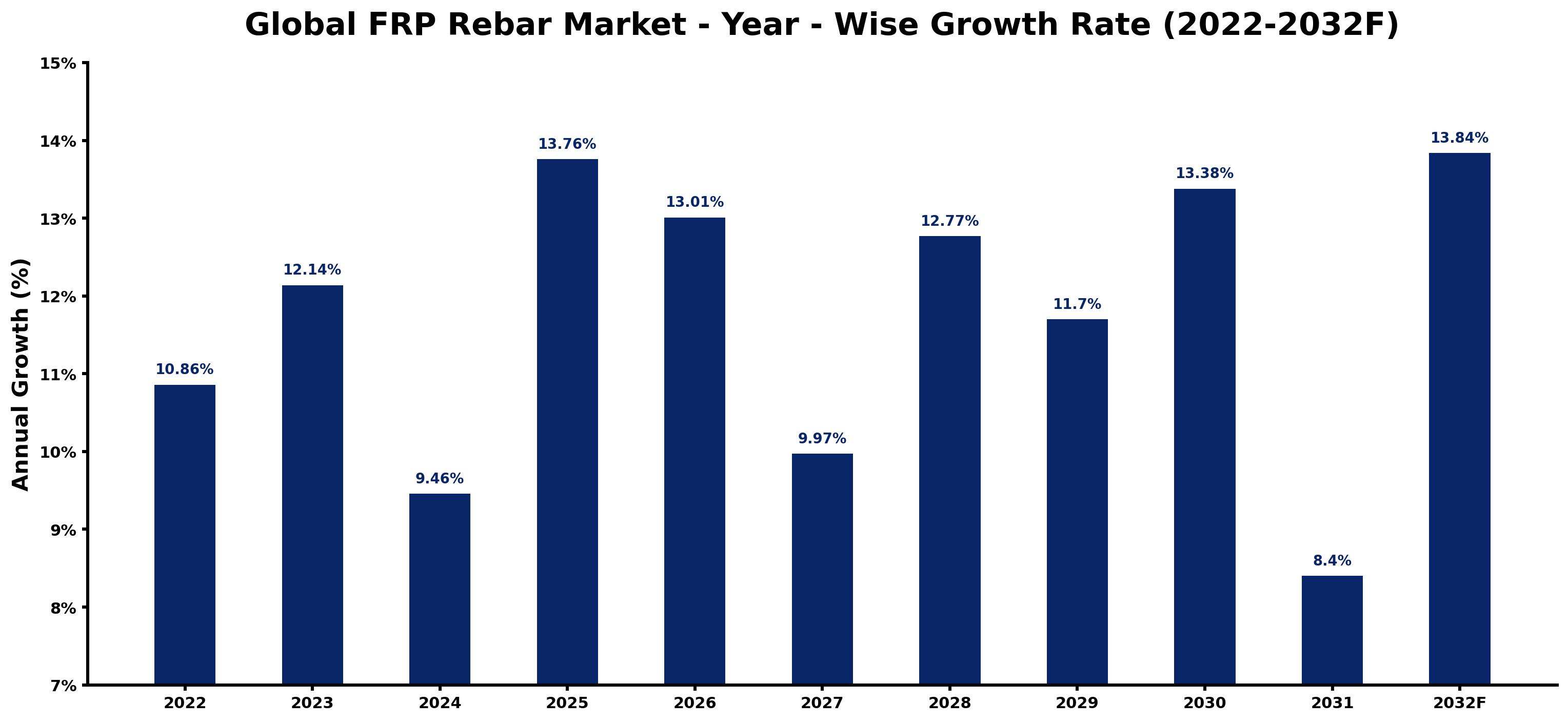 Global FRP Rebar Market Year-wise Growth Rate and Key Drivers