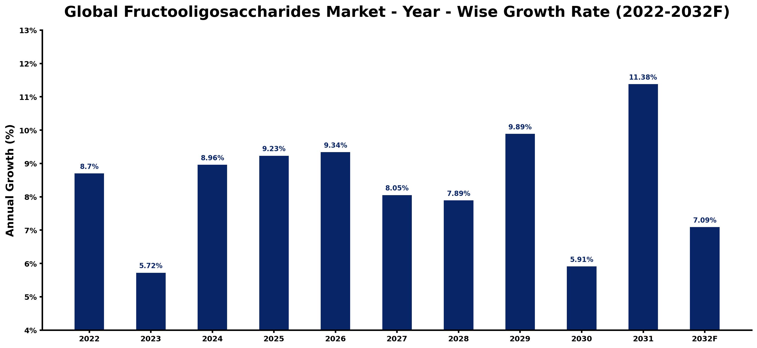 Global Fructooligosaccharides Market Year-wise Growth Rate and Key Drivers