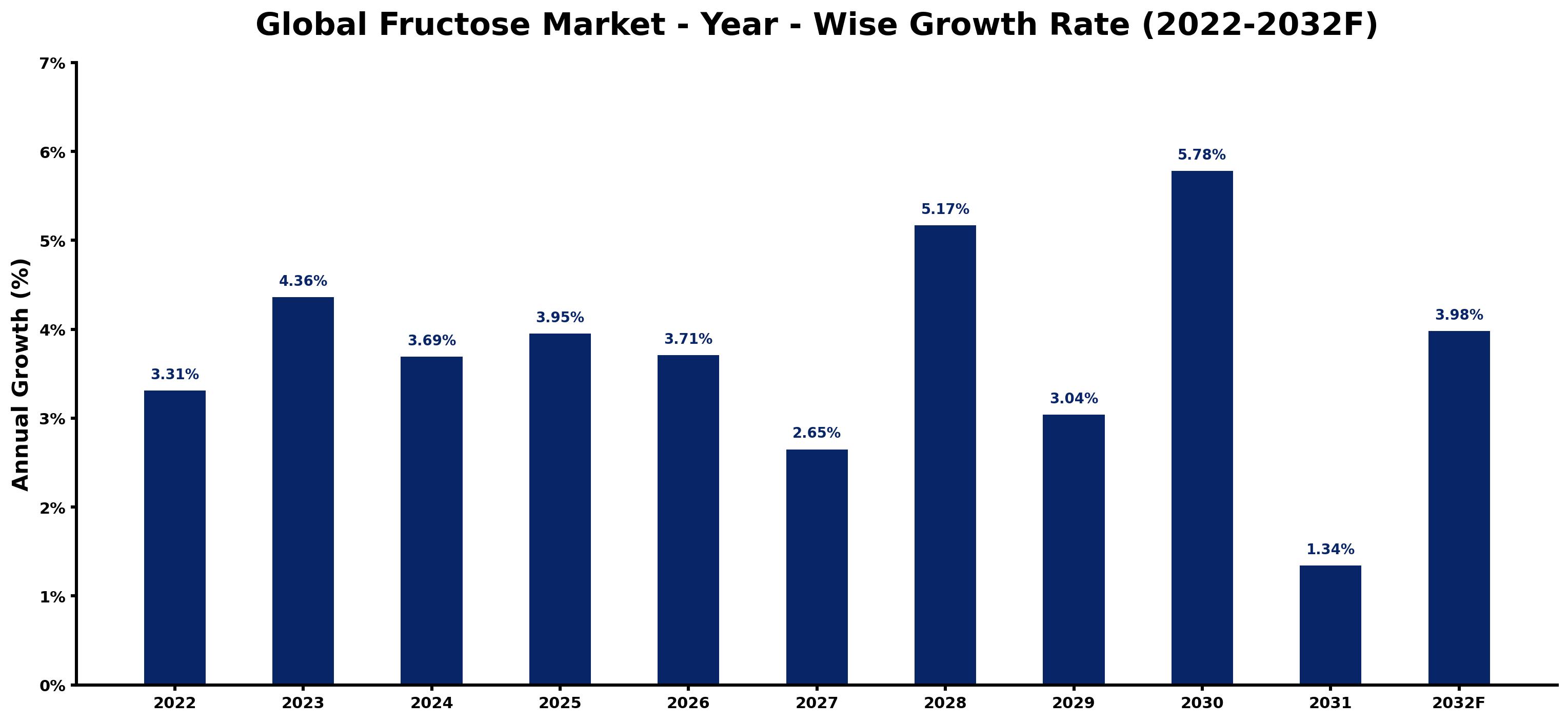 Global Fructose Market Year-wise Growth Rate and Key Drivers