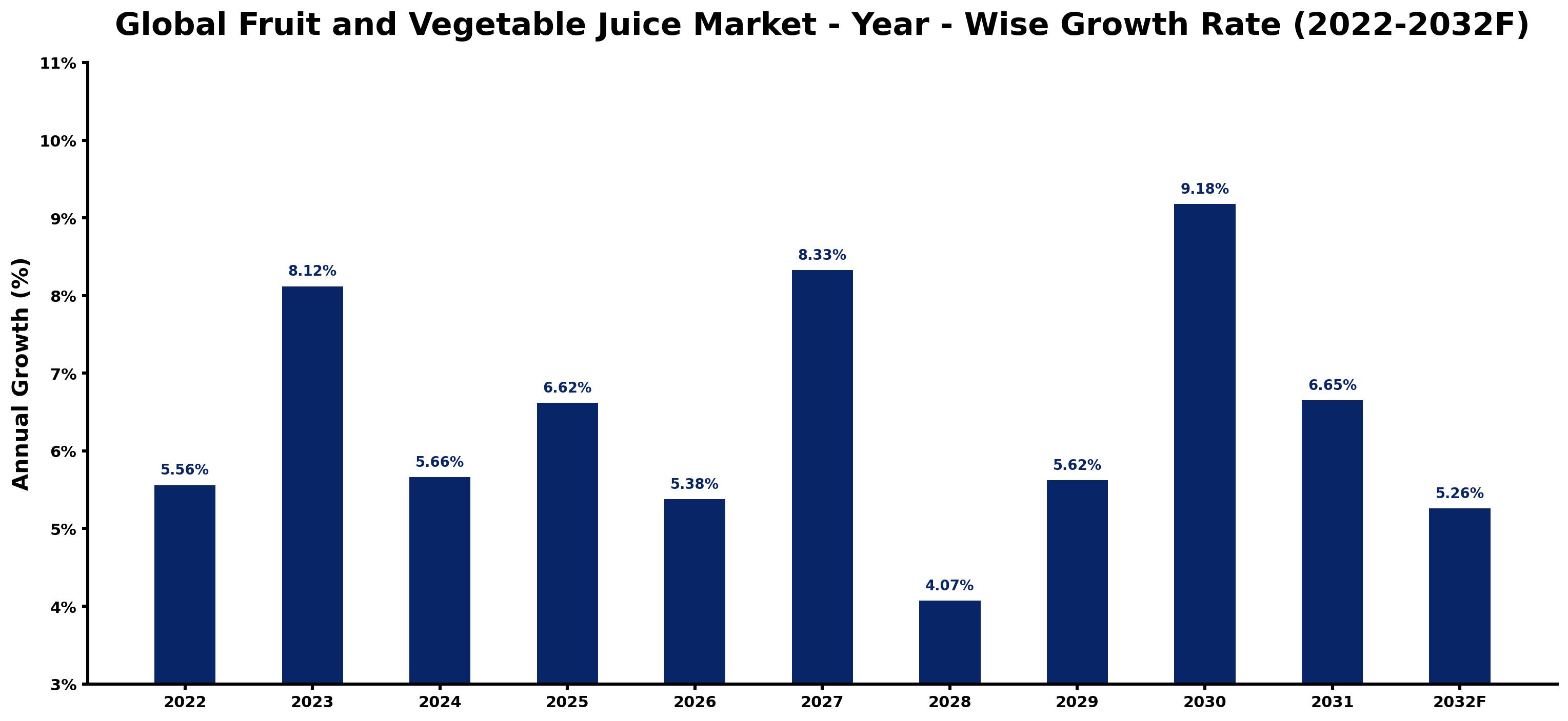 Global Fruit and Vegetable Juice Market Year-wise Growth Rate and Key Drivers