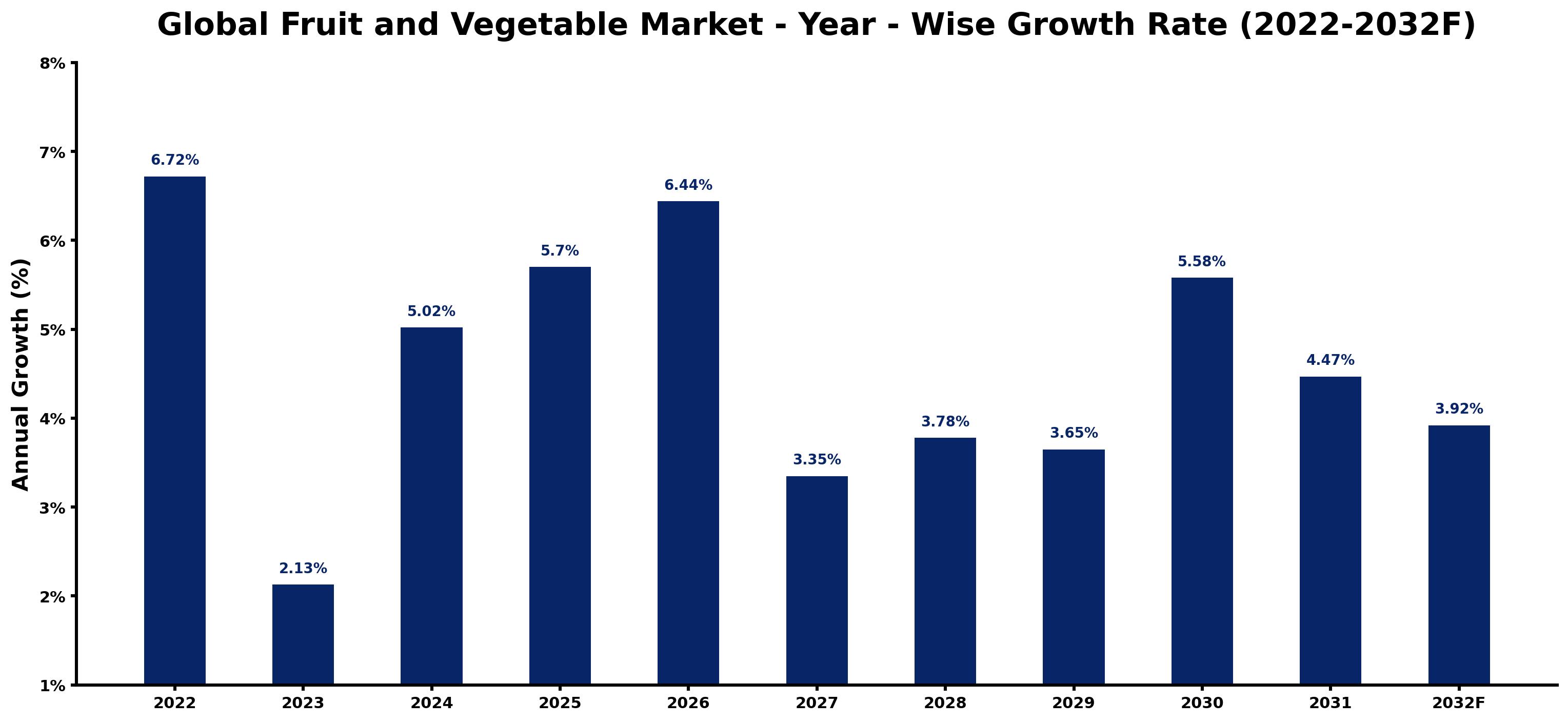 Global Fruit and Vegetable Market Year-wise Growth Rate and Key Drivers