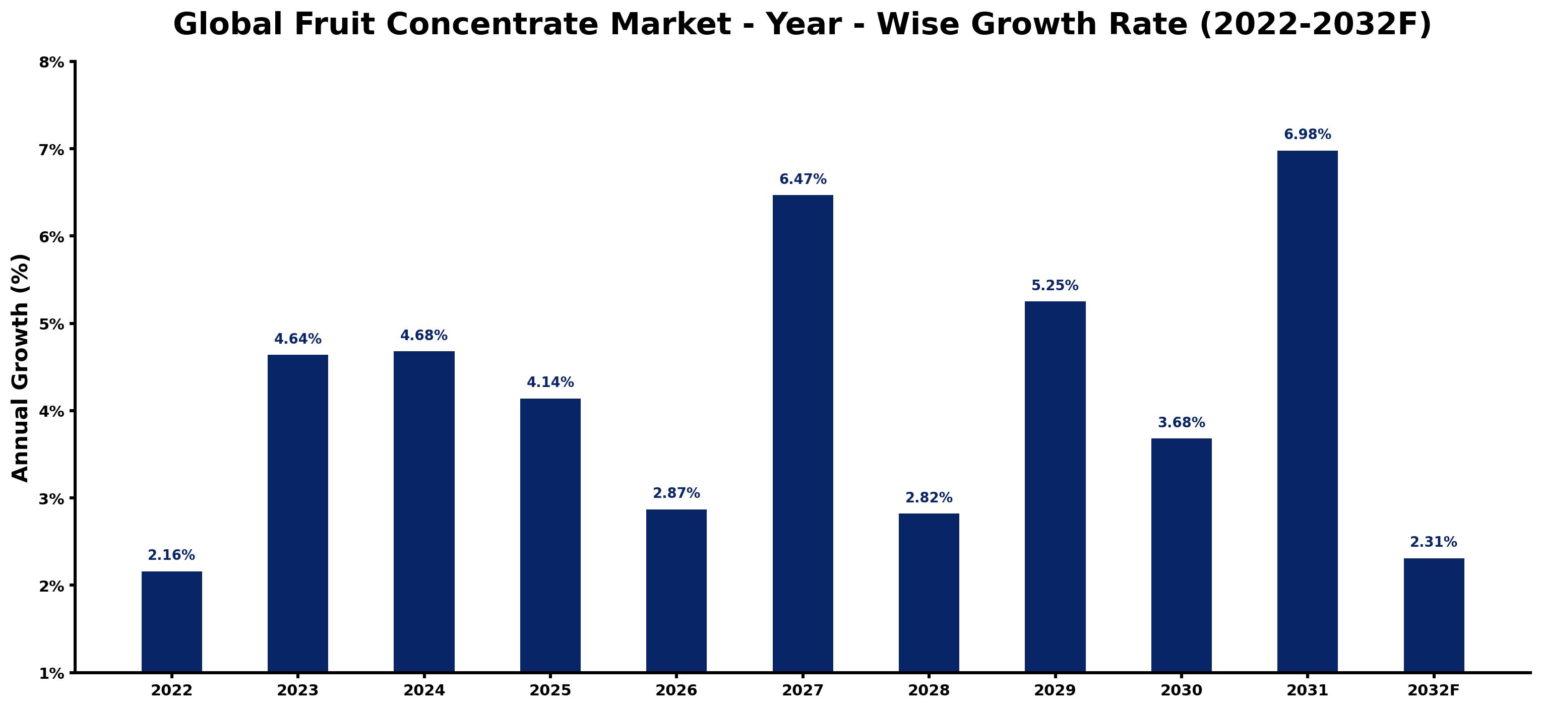 Global Fruit Concentrate Market Year-wise Growth Rate and Key Drivers