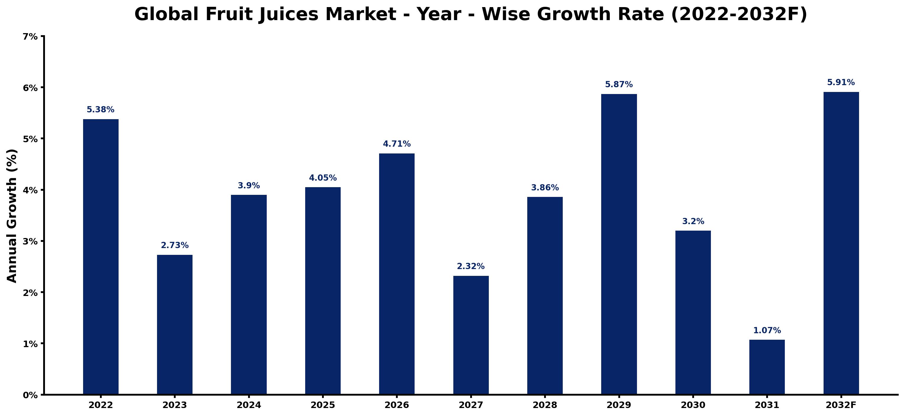 Global Fruit Juices Market Year-wise Growth Rate and Key Drivers