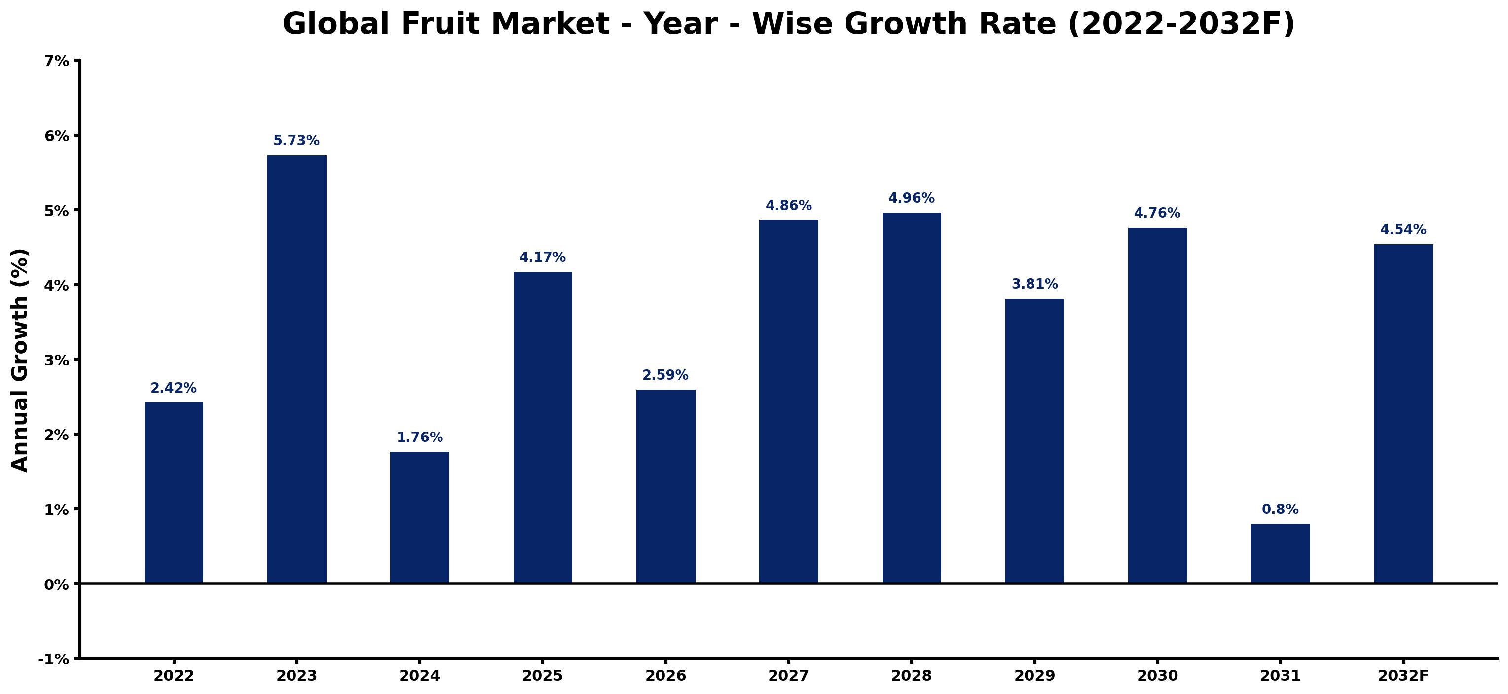 Global Fruit Market Year-wise Growth Rate and Key Drivers