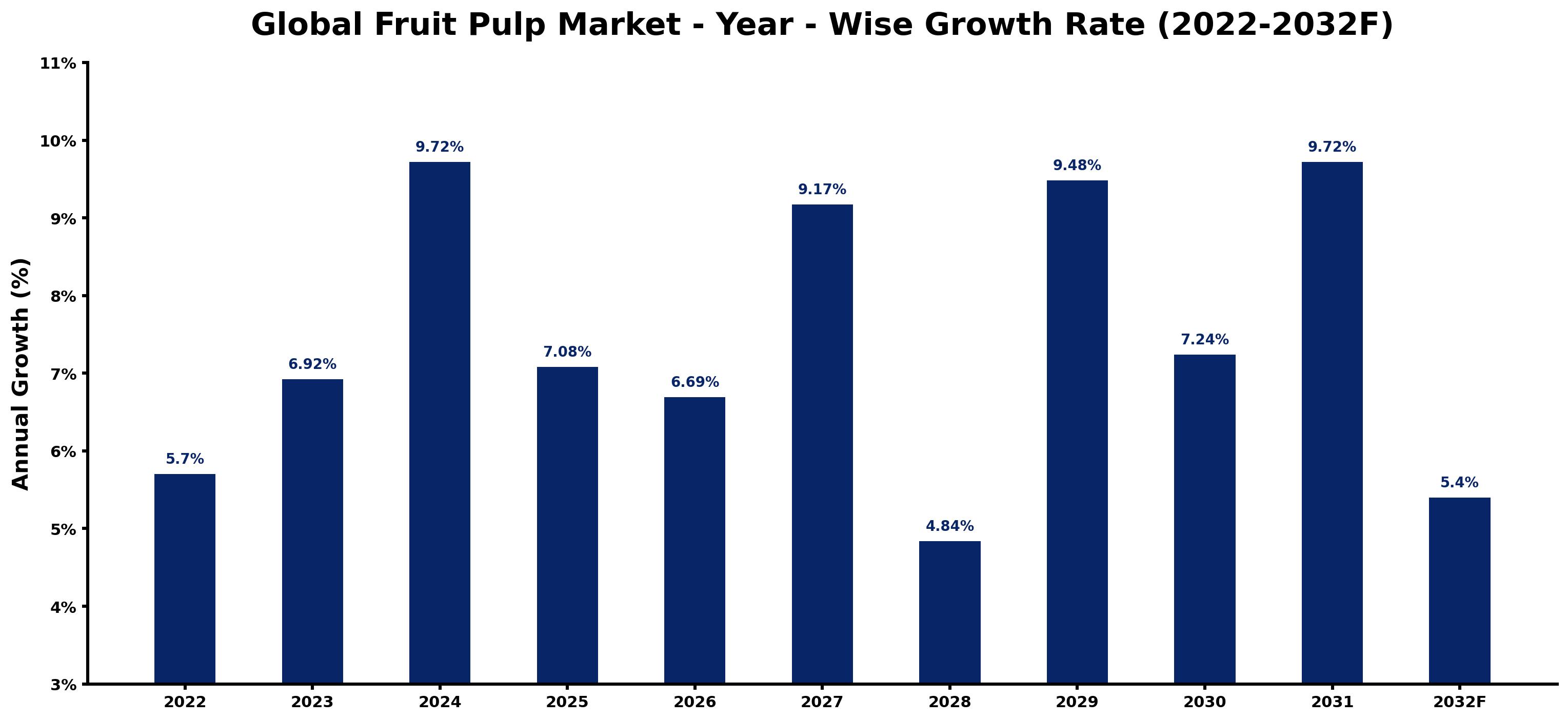 Global Fruit Pulp Market Year-wise Growth Rate and Key Drivers