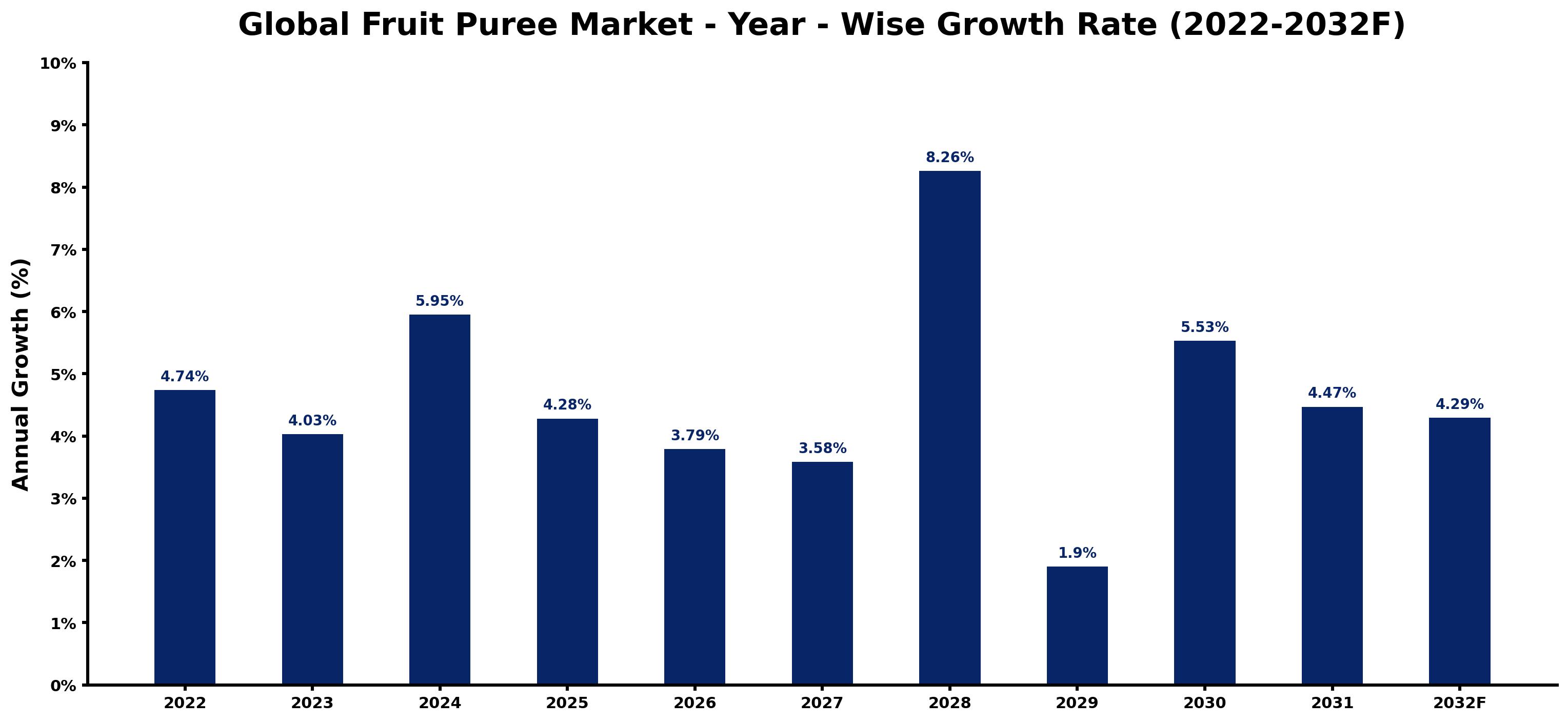 Global Fruit Puree Market Year-wise Growth Rate and Key Drivers