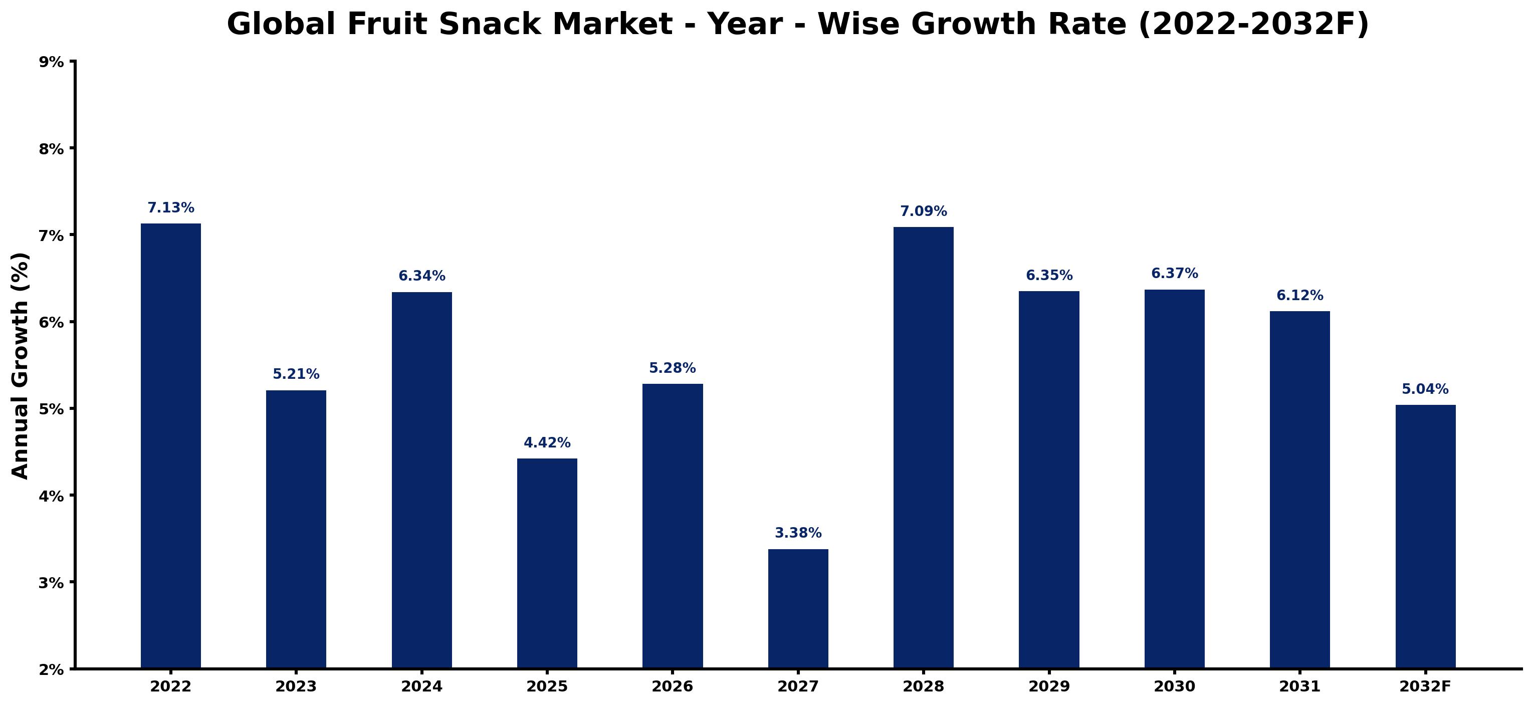 Global Fruit Snack Market Year-wise Growth Rate and Key Drivers