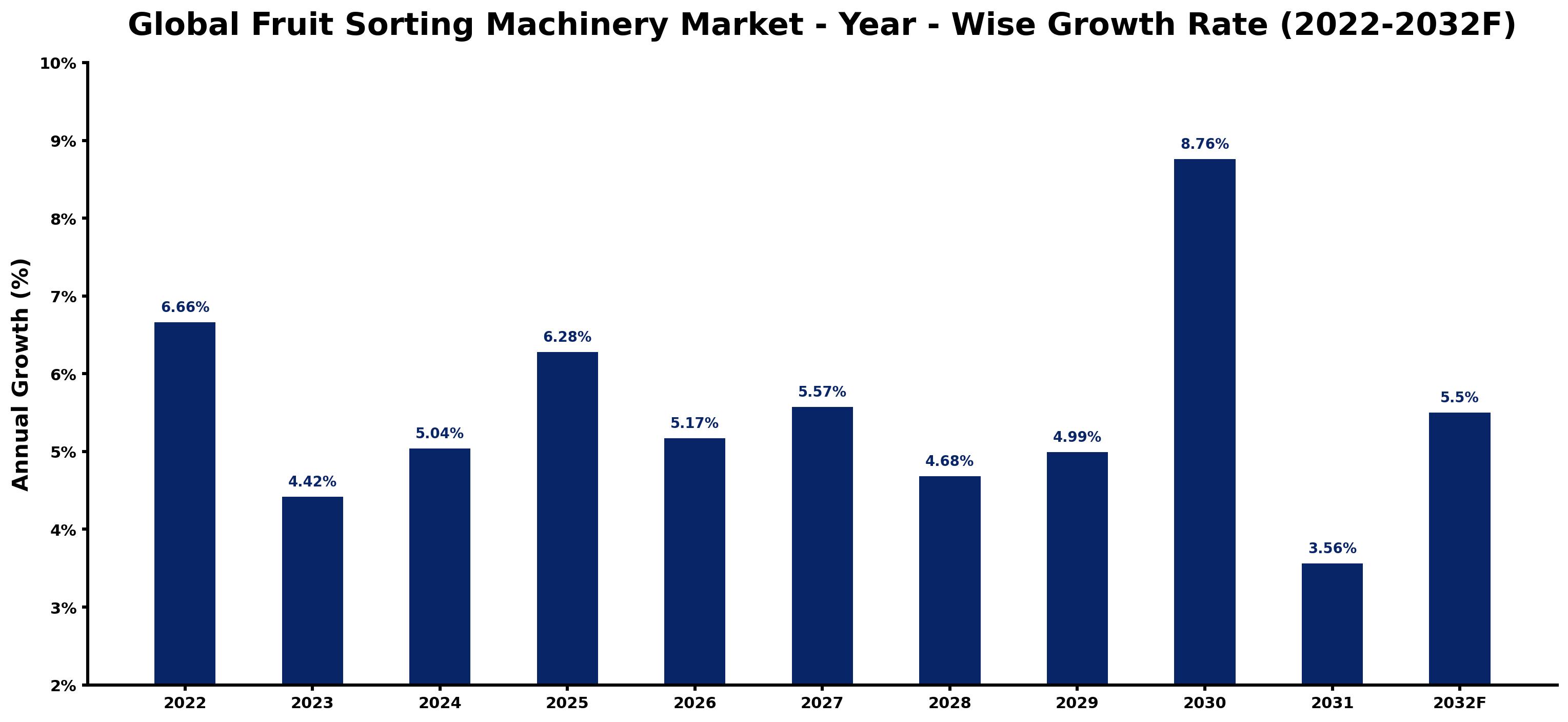 Global Fruit Sorting Machinery Market Year-wise Growth Rate and Key Drivers