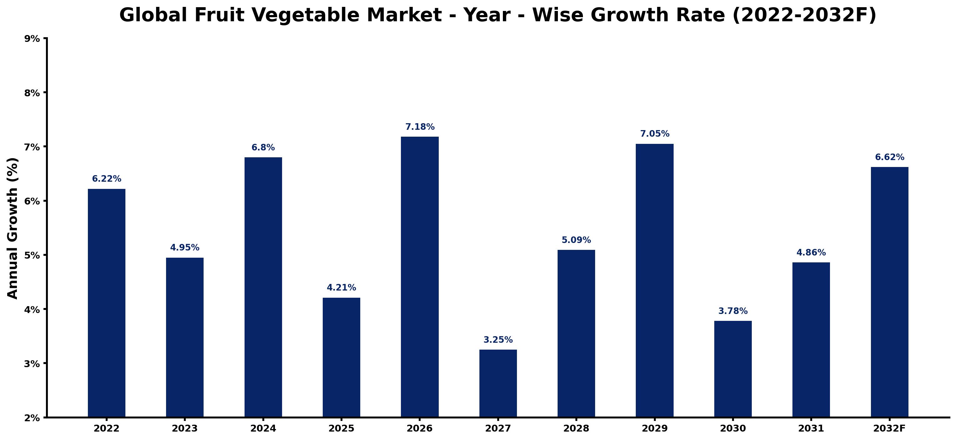 Global Fruit Vegetable Market Year-wise Growth Rate and Key Drivers