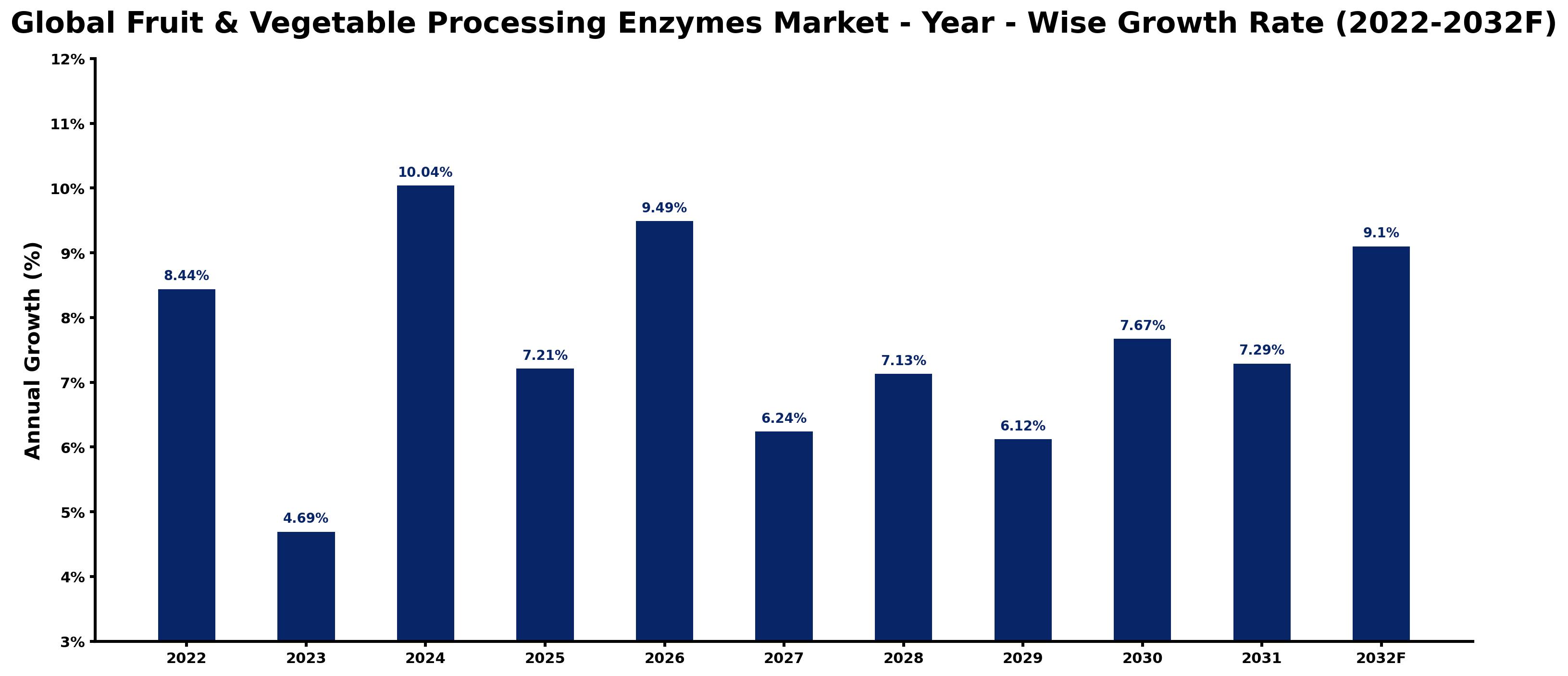 Global Fruit & Vegetable Processing Enzymes Market Year-wise Growth Rate and Key Drivers