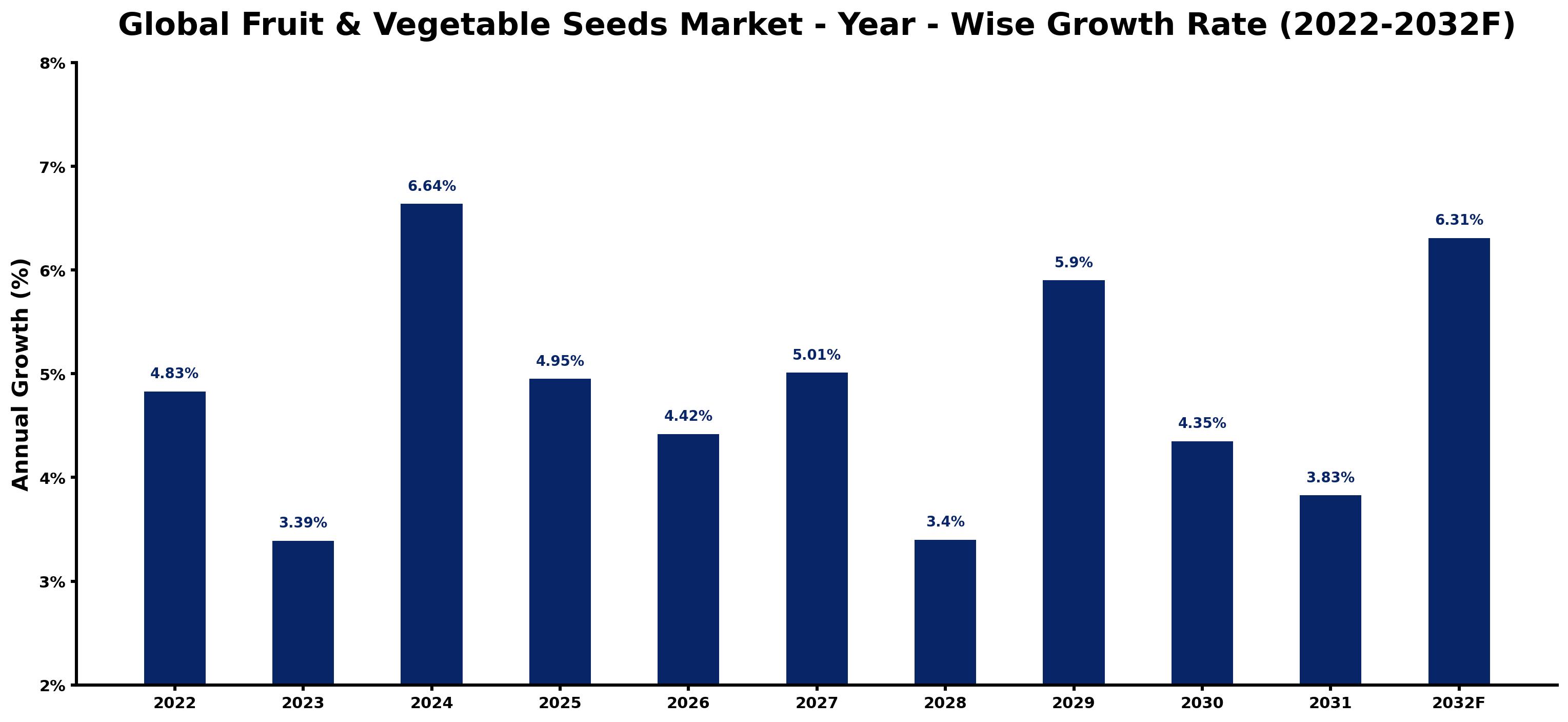 Global Fruit & Vegetable Seeds Market Year-wise Growth Rate and Key Drivers