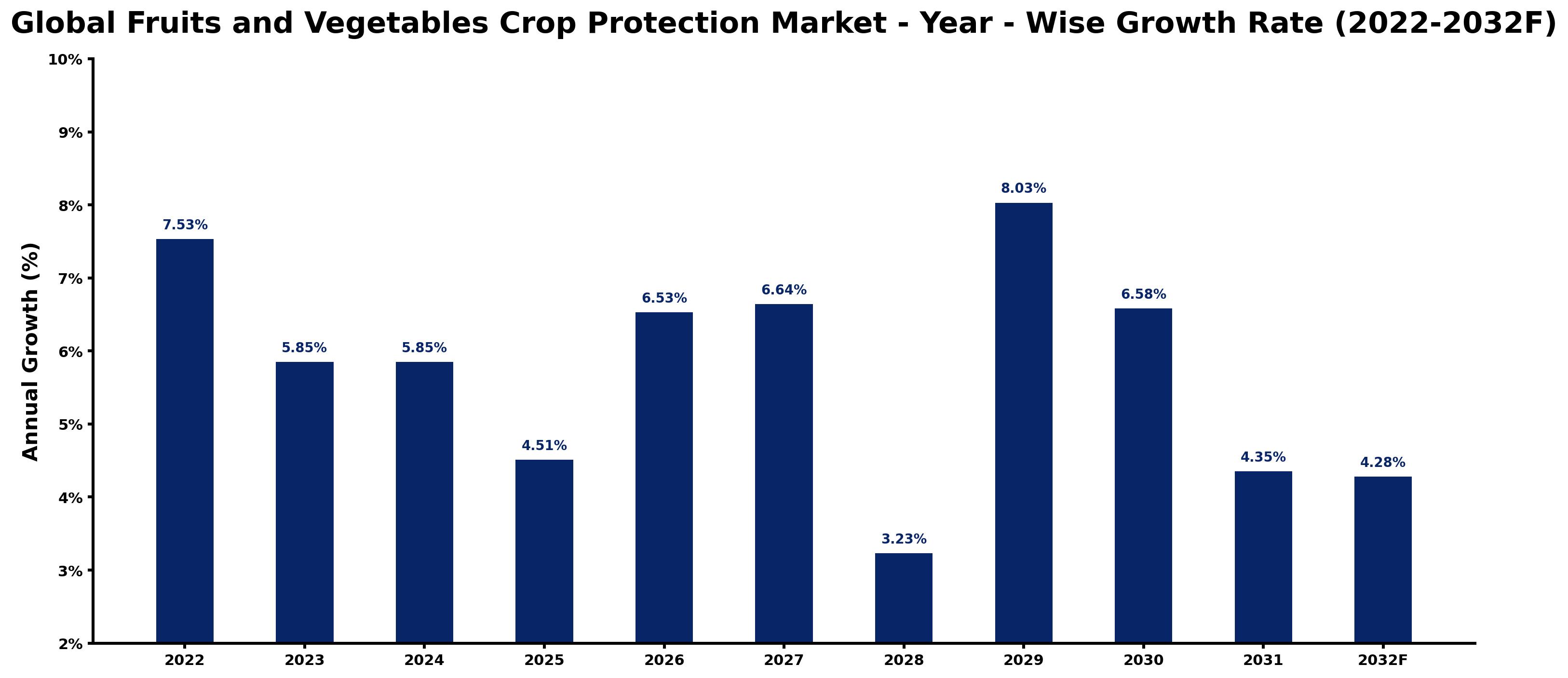 Global Fruits and Vegetables Crop Protection Market Year-wise Growth Rate and Key Drivers