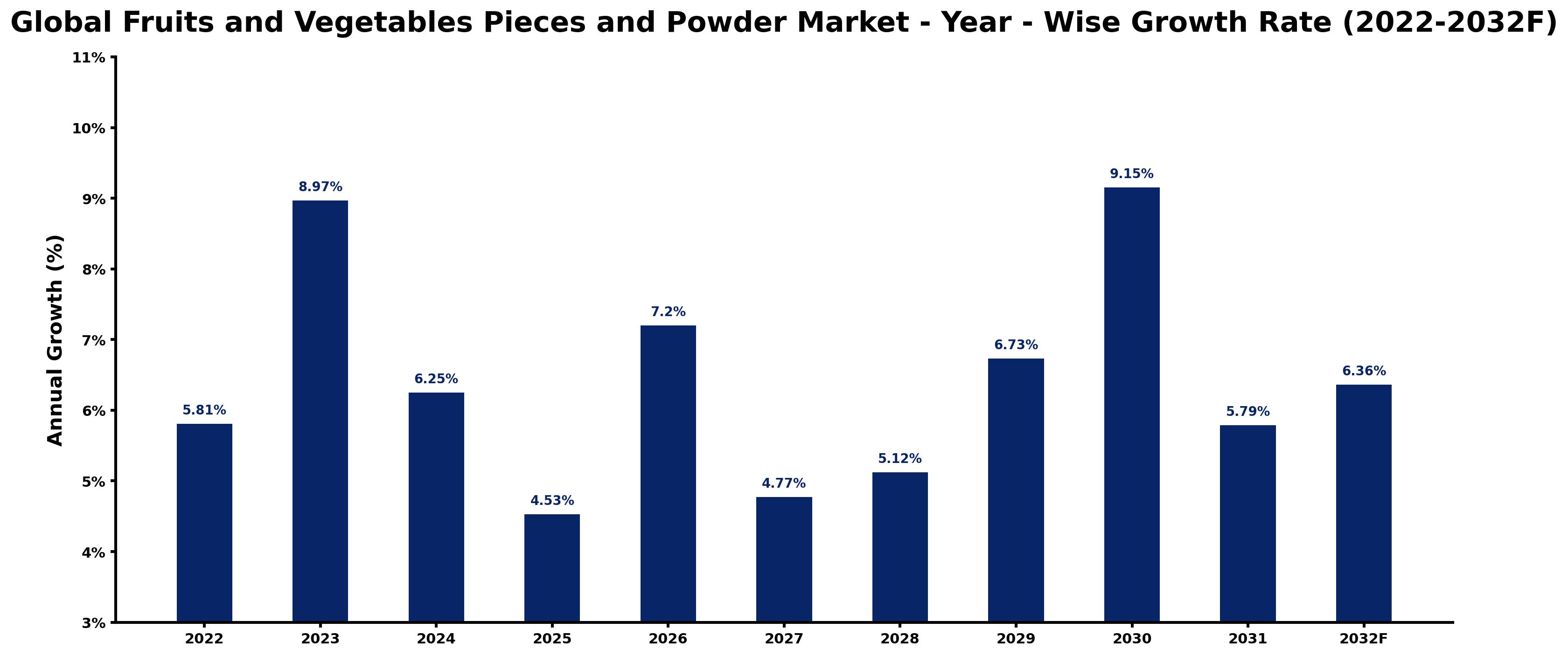 Global Fruits and Vegetables Pieces and Powder Market Year-wise Growth Rate and Key Drivers