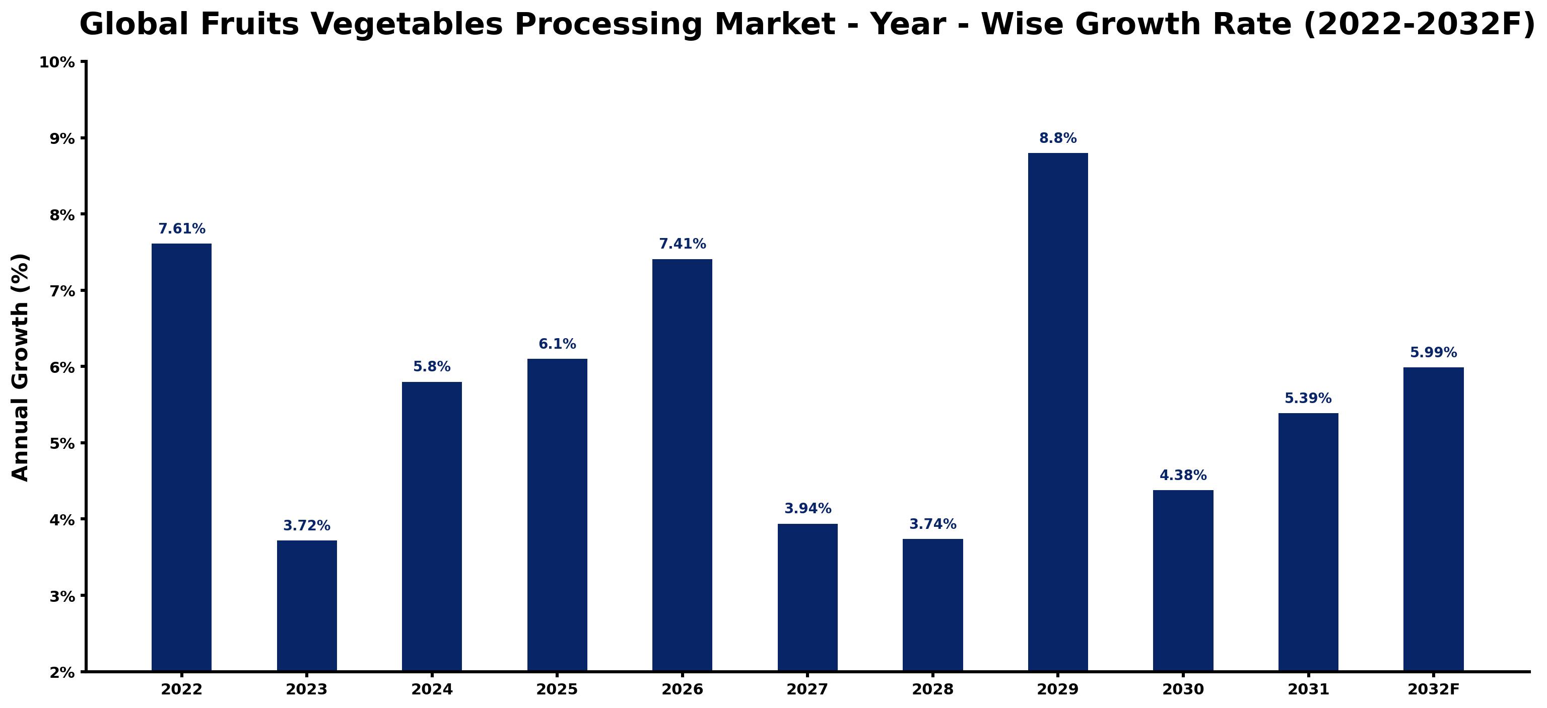 Global Fruits Vegetables Processing Market Year-wise Growth Rate and Key Drivers