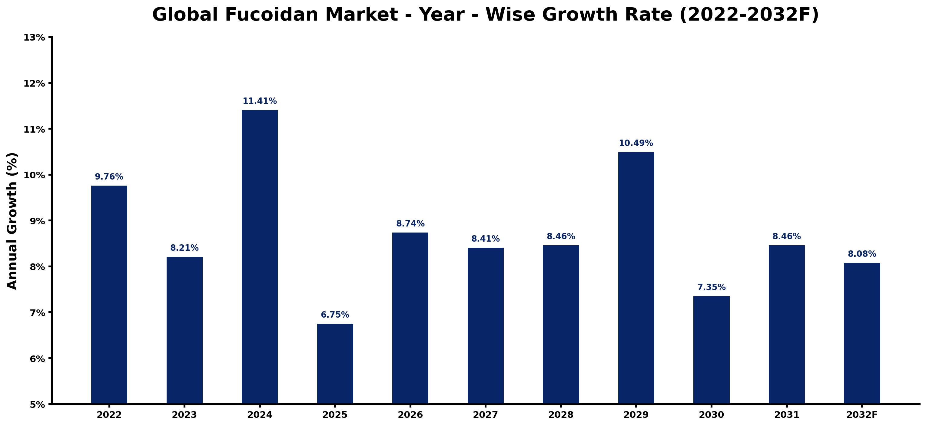 Global Fucoidan Market Year-wise Growth Rate and Key Drivers