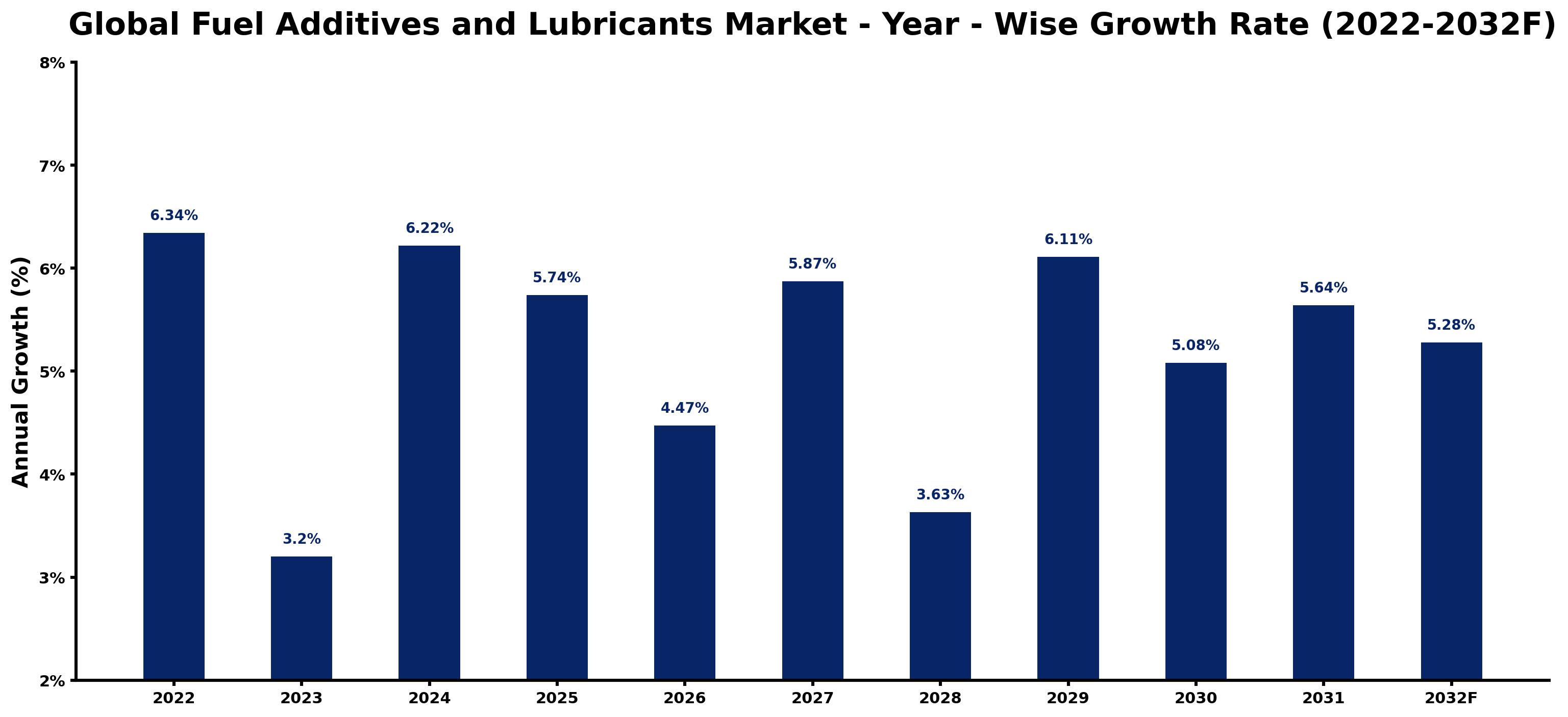 Global Fuel Additives and Lubricants Market Year-wise Growth Rate and Key Drivers