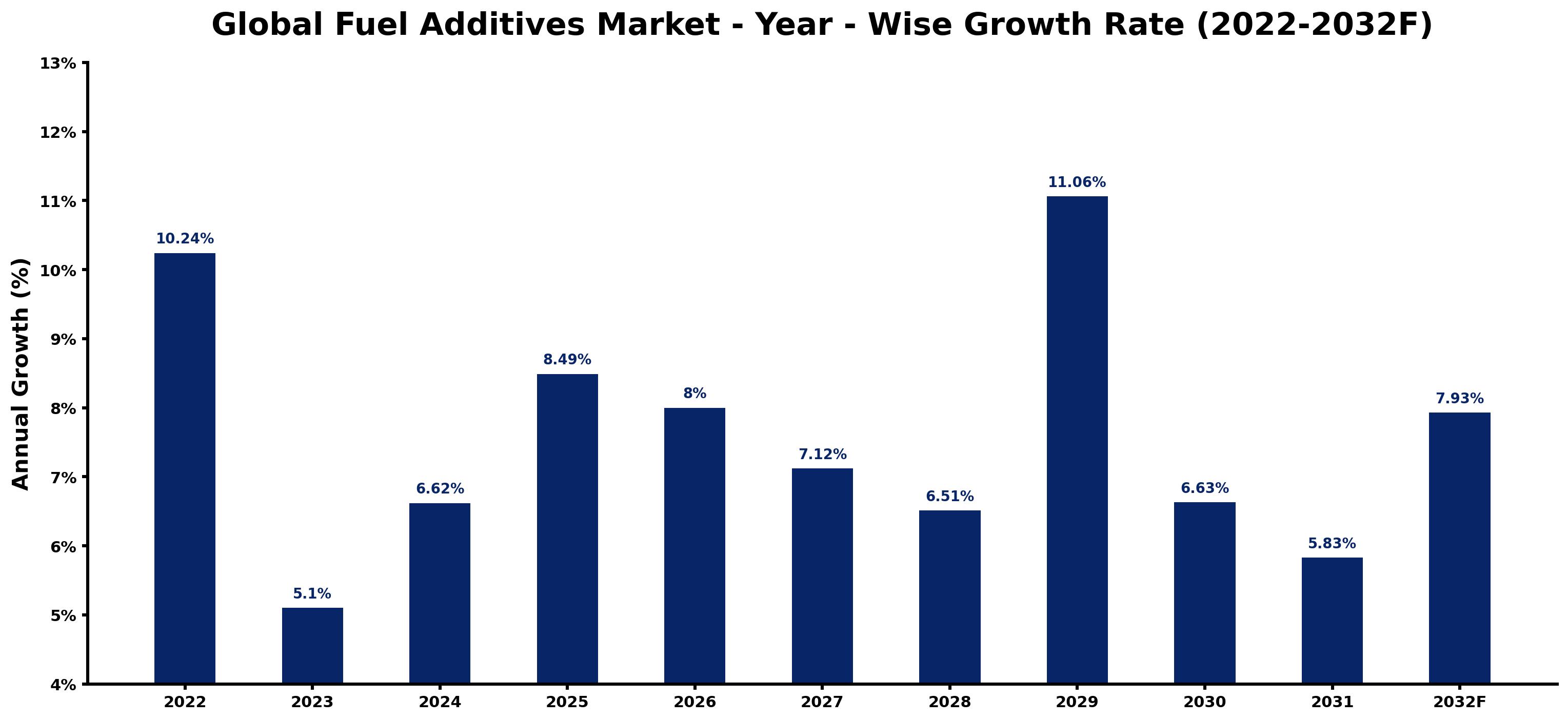 Global Fuel Additives Market Year-wise Growth Rate and Key Drivers