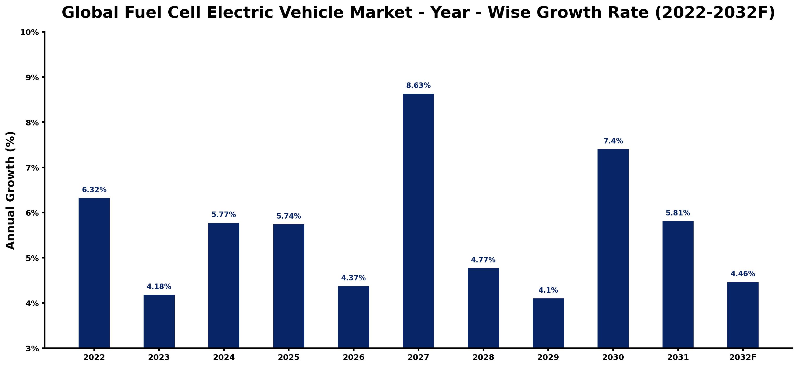 Global Fuel Cell Electric Vehicle Market Year-wise Growth Rate and Key Drivers