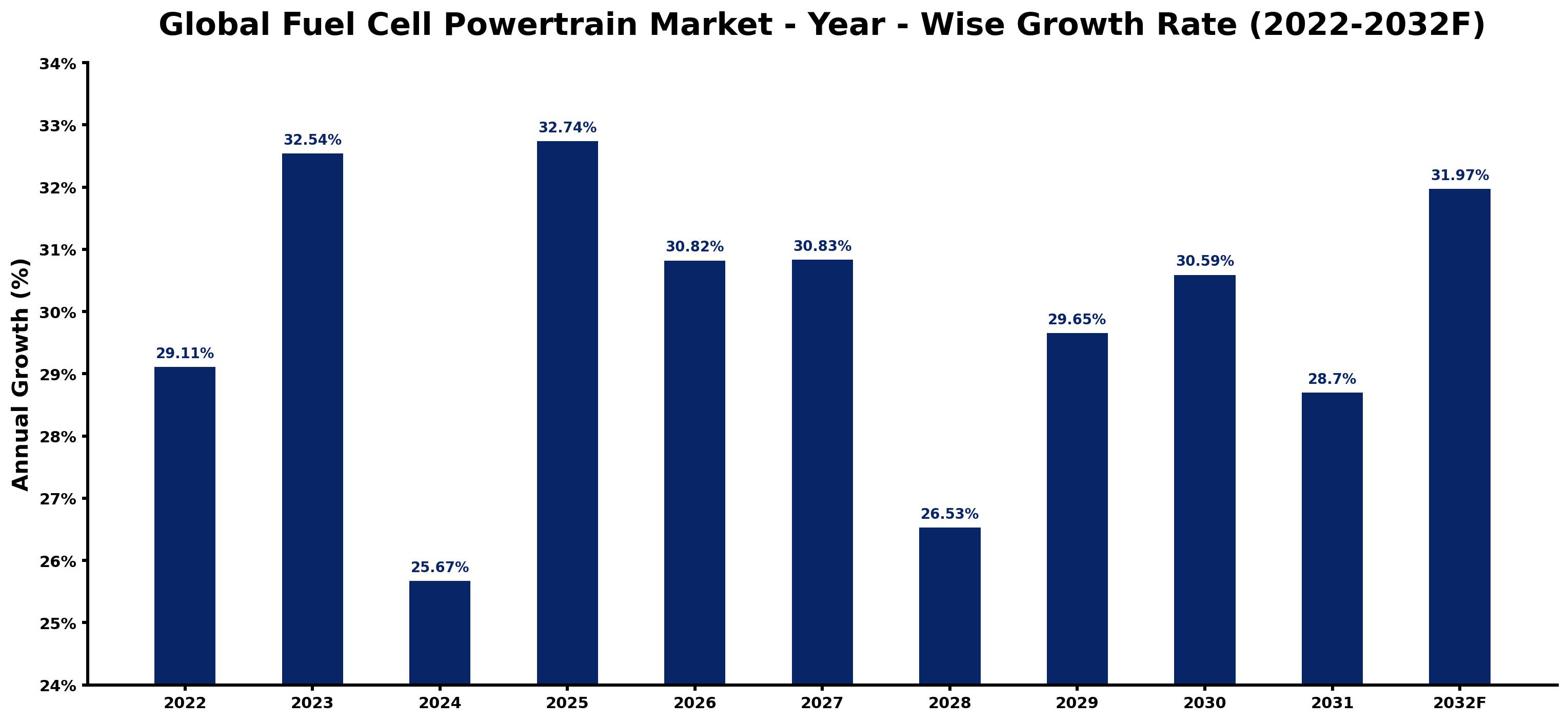Global Fuel Cell Powertrain Market Year-wise Growth Rate and Key Drivers