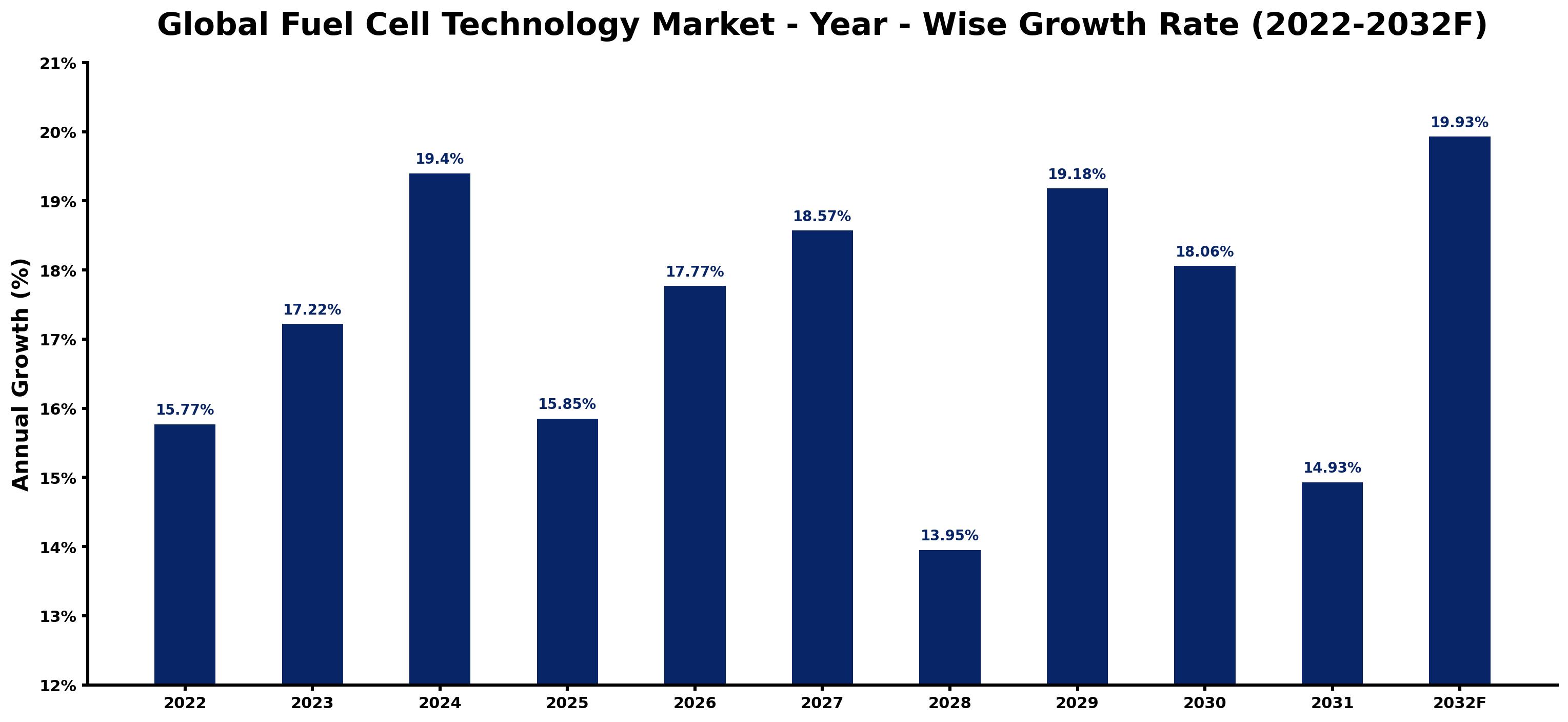 Global Fuel Cell Technology Market Year-wise Growth Rate and Key Drivers