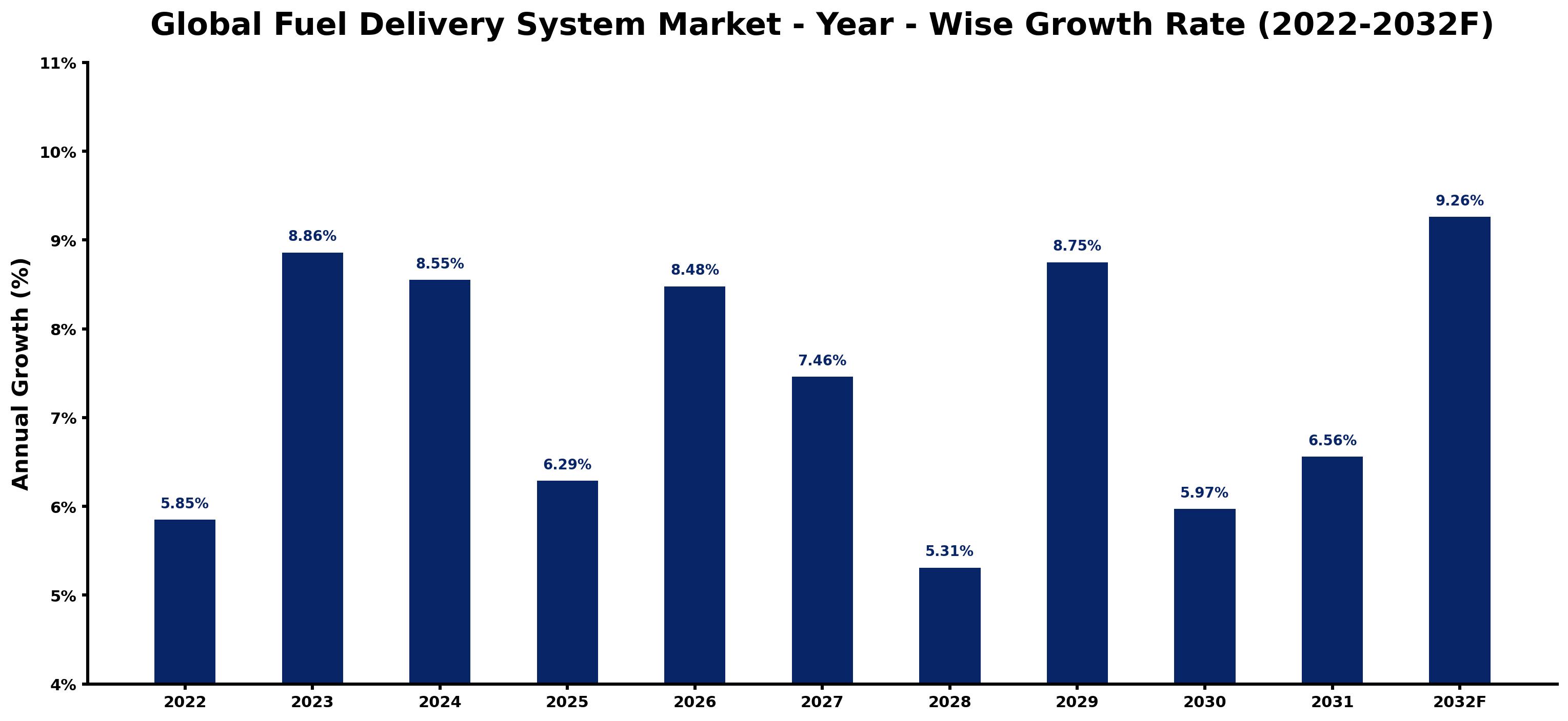 Global Fuel Delivery System Market Year-wise Growth Rate and Key Drivers