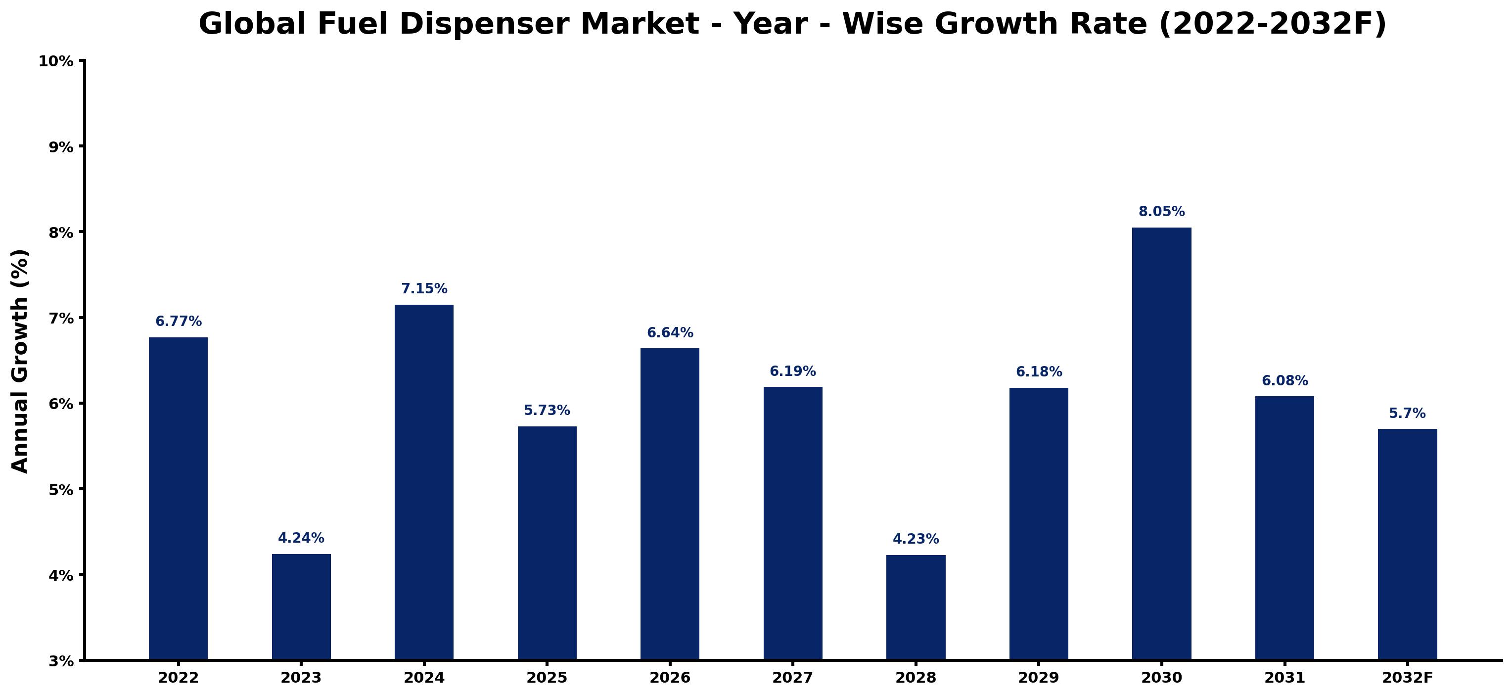 Global Fuel Dispenser Market Year-wise Growth Rate and Key Drivers