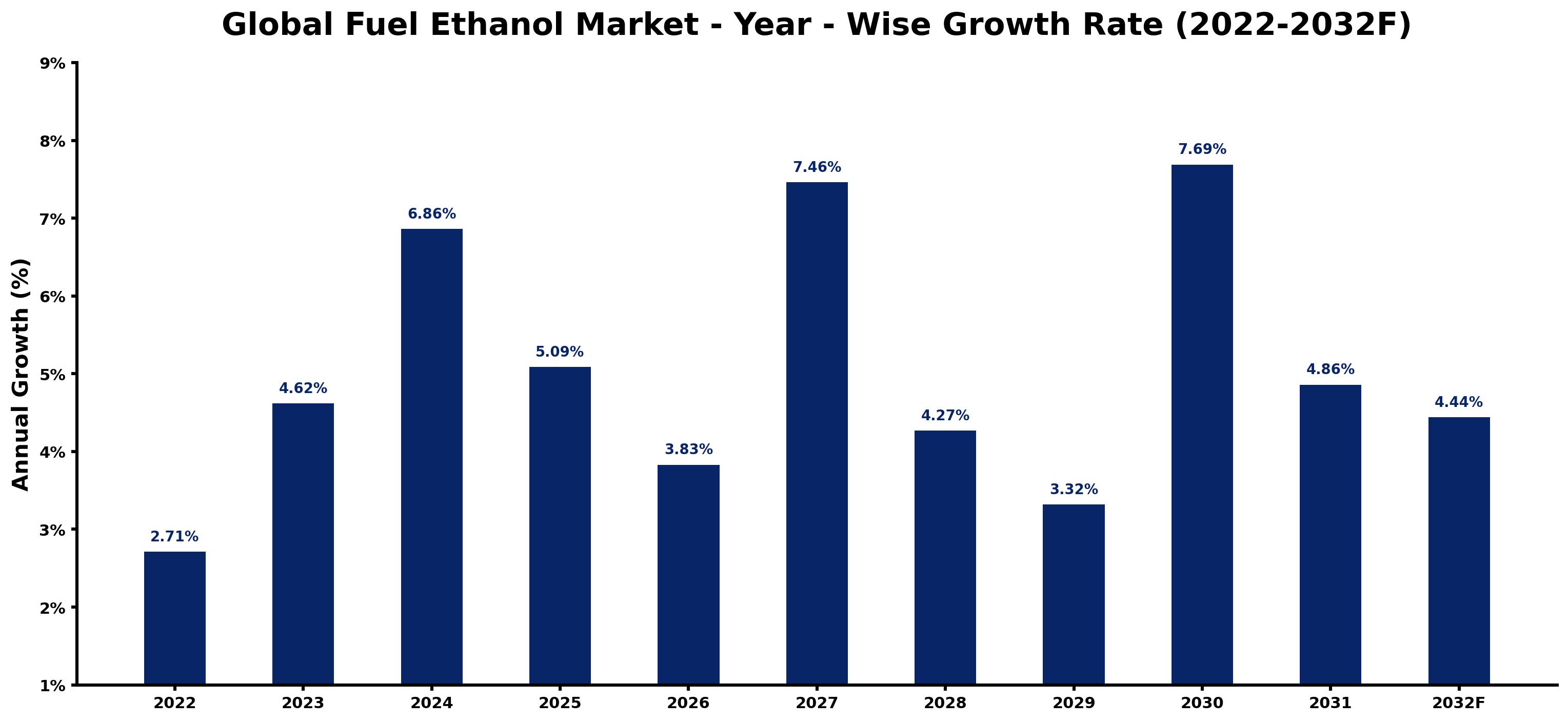 Global Fuel Ethanol Market Year-wise Growth Rate and Key Drivers
