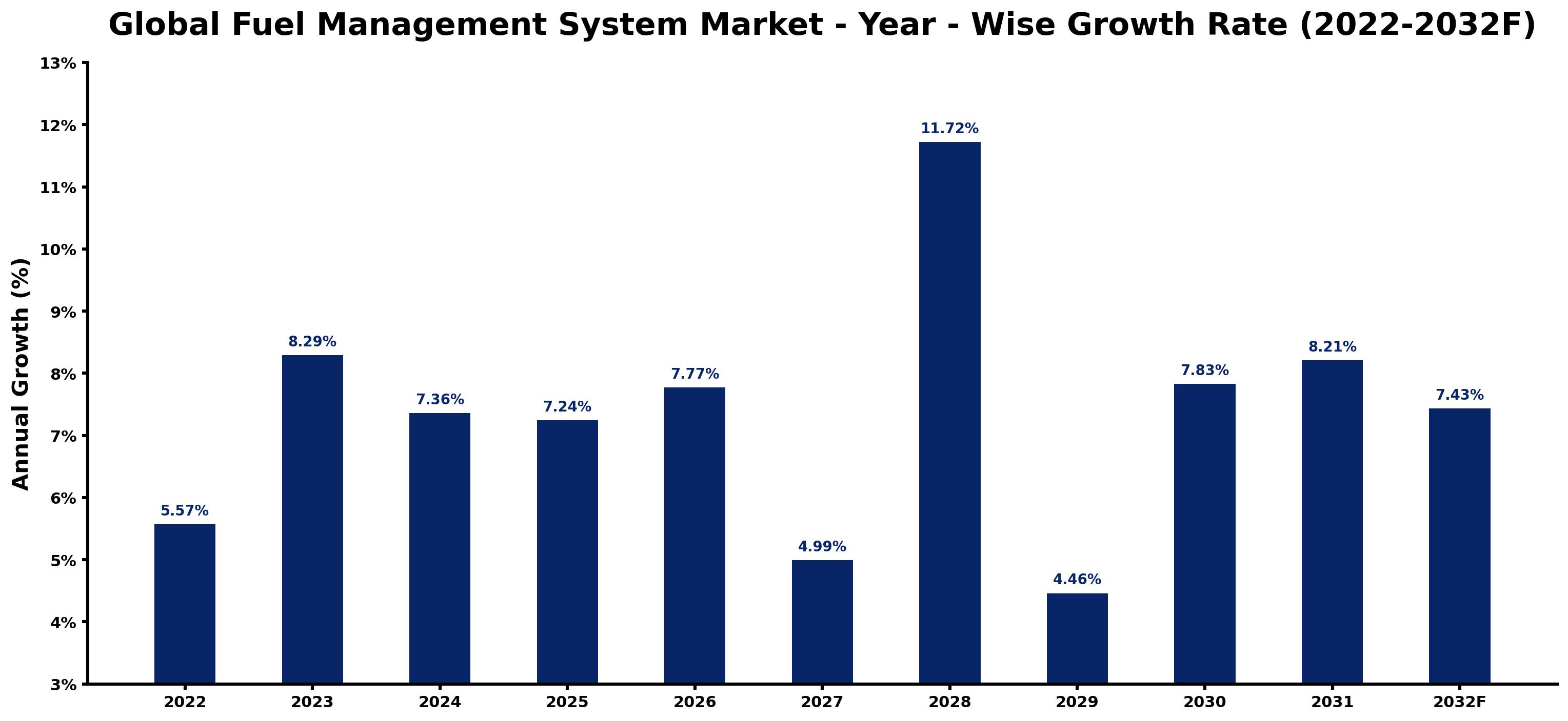 Global Fuel Management System Market Year-wise Growth Rate and Key Drivers