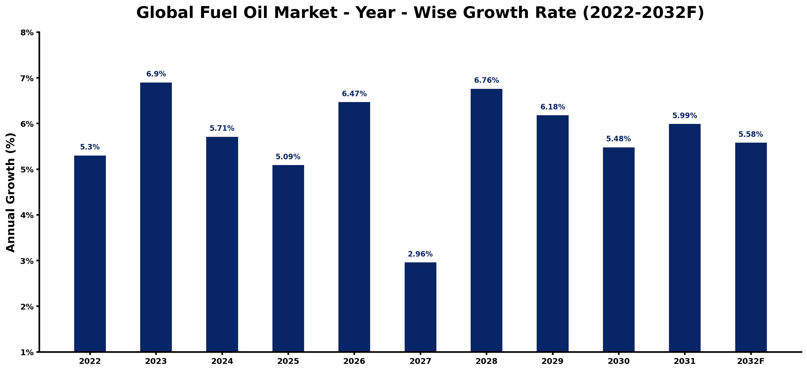 Global Fuel Oil Market Year-wise Growth Rate and Key Drivers