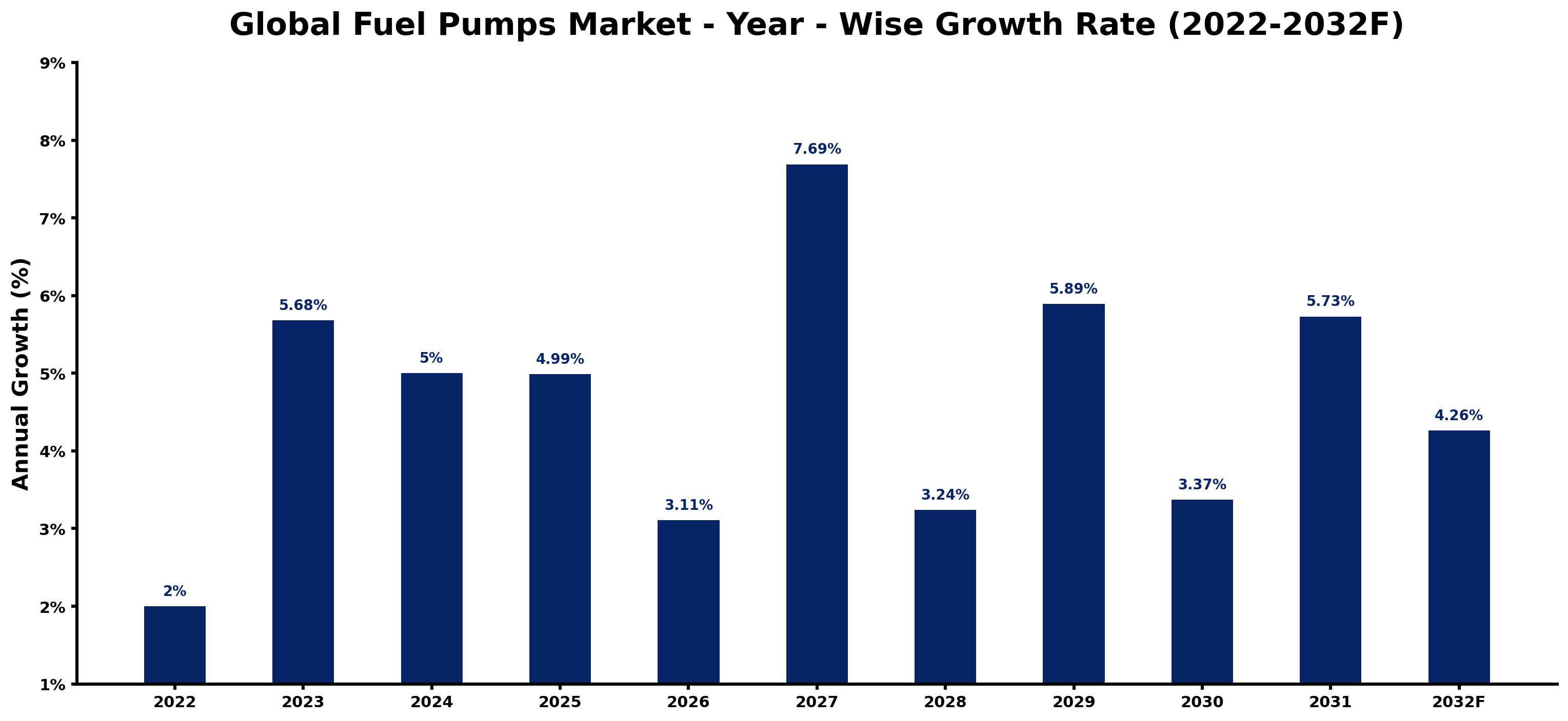 Global Fuel Pumps Market Year-wise Growth Rate and Key Drivers