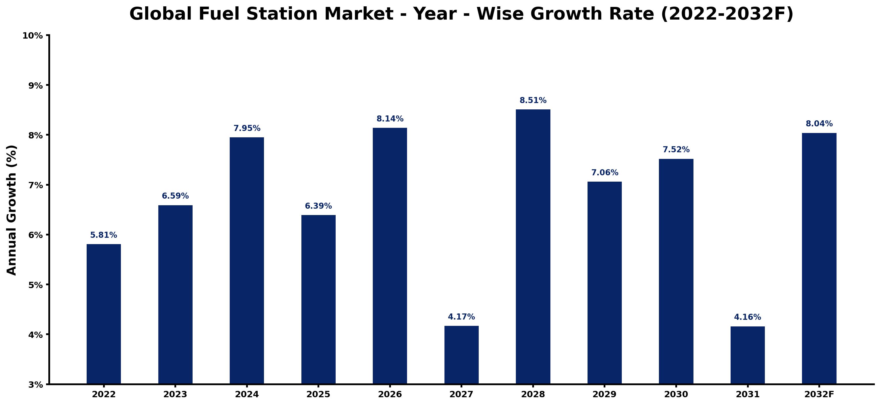 Global Fuel Station Market Year-wise Growth Rate and Key Drivers