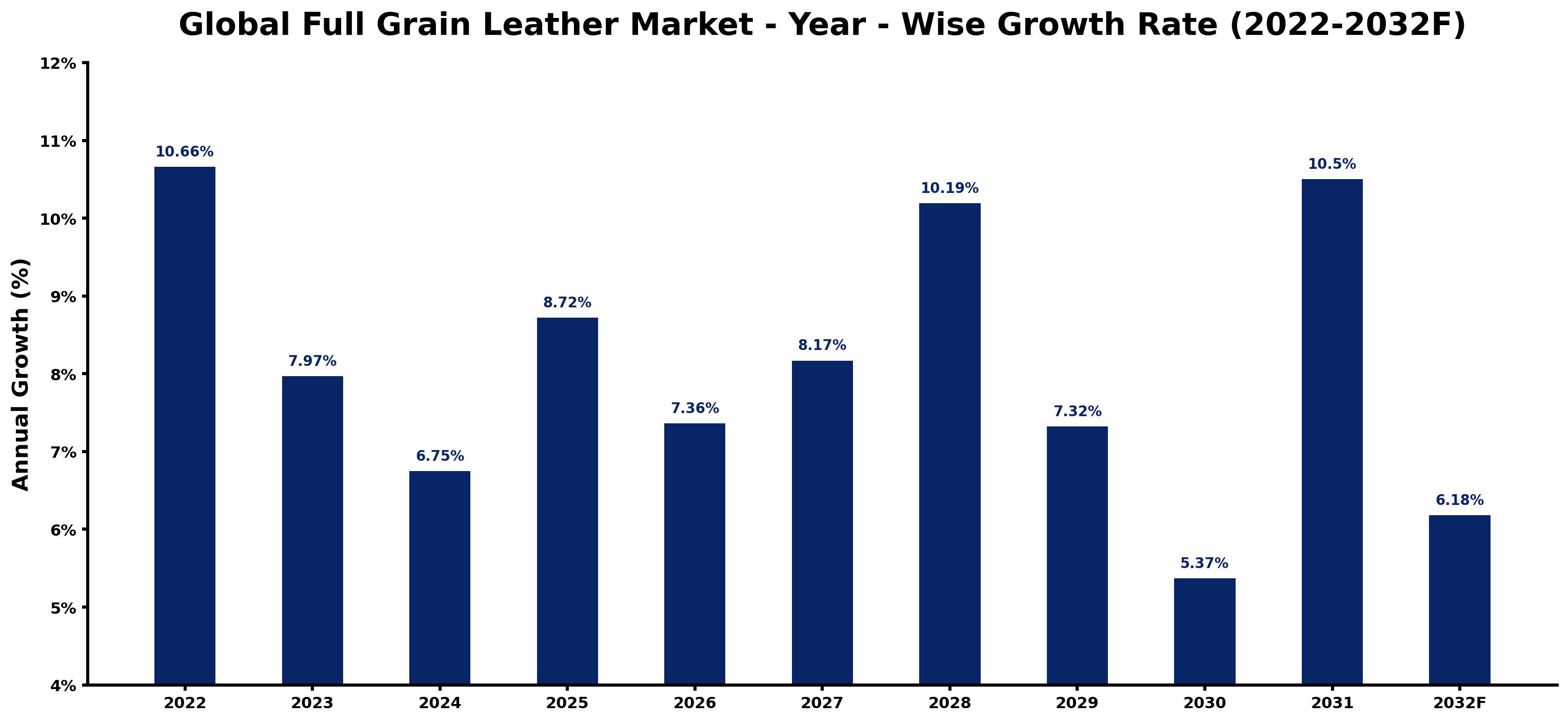 Global Full Grain Leather Market Year-wise Growth Rate and Key Drivers