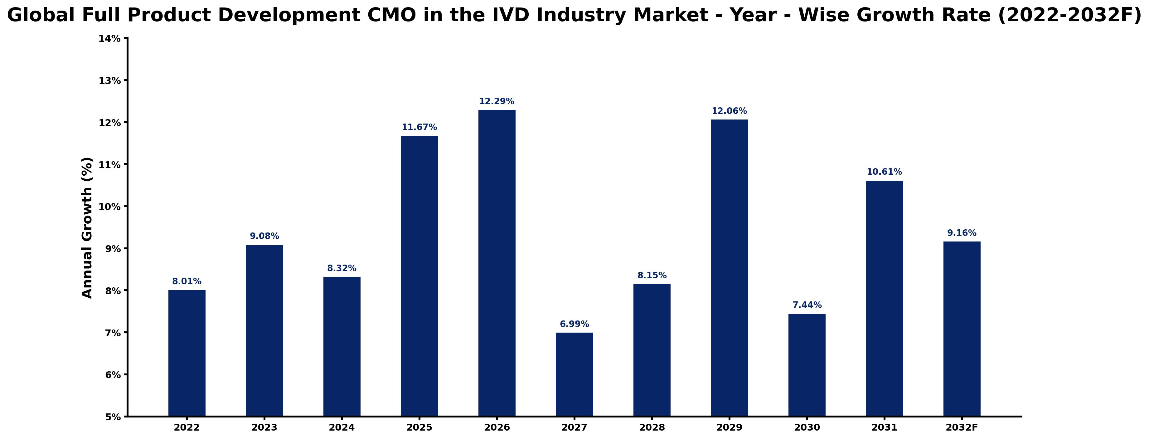 Global Full Product Development CMO in the IVD Industry Market Year-wise Growth Rate and Key Drivers