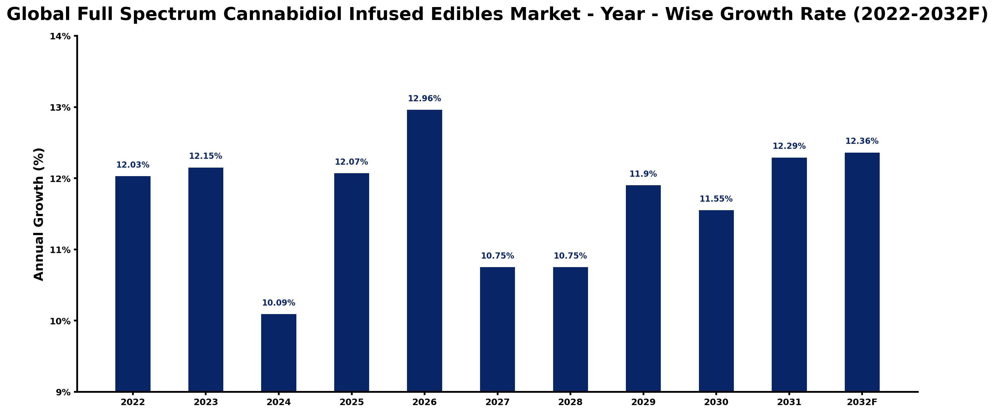 Global Full Spectrum Cannabidiol Infused Edibles Market Year-wise Growth Rate and Key Drivers
