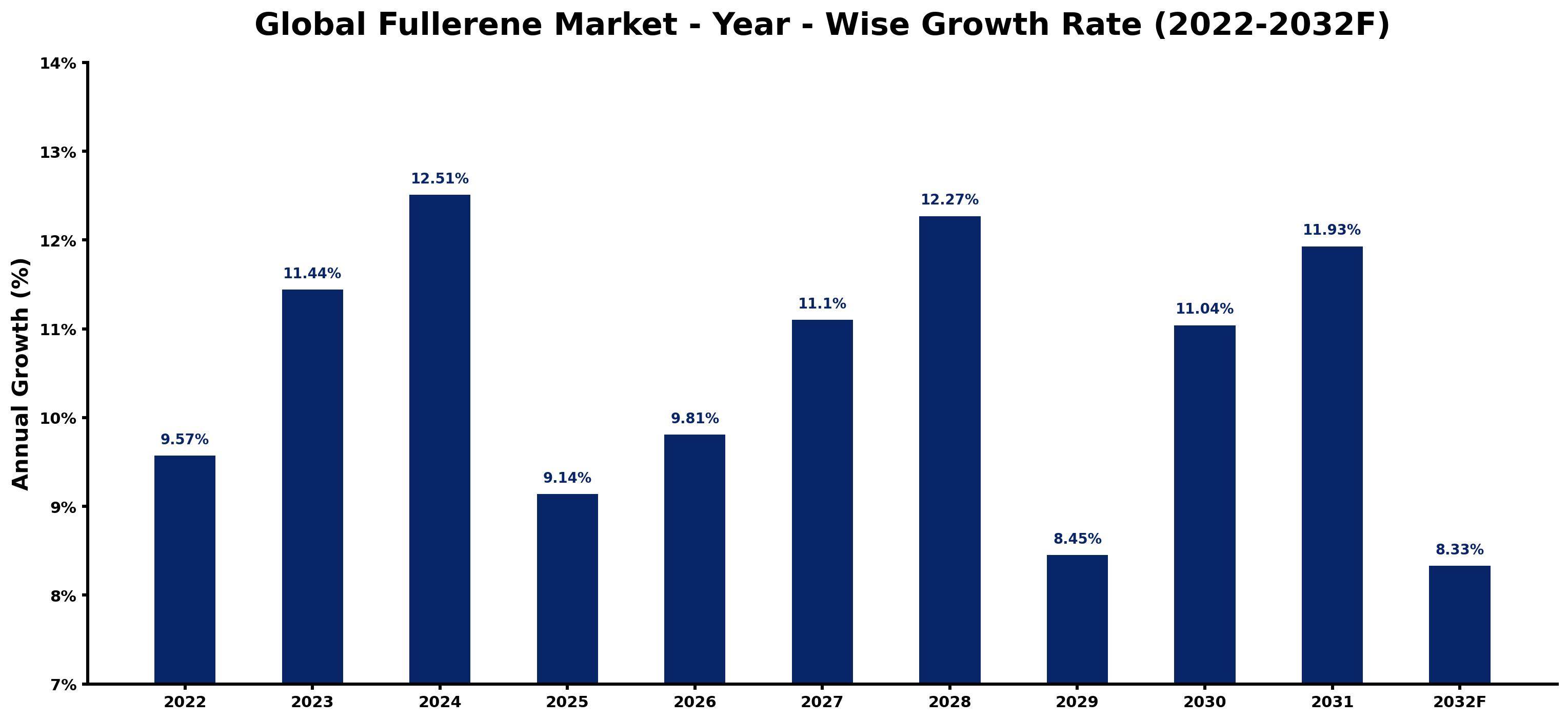 Global Fullerene Market Year-wise Growth Rate and Key Drivers