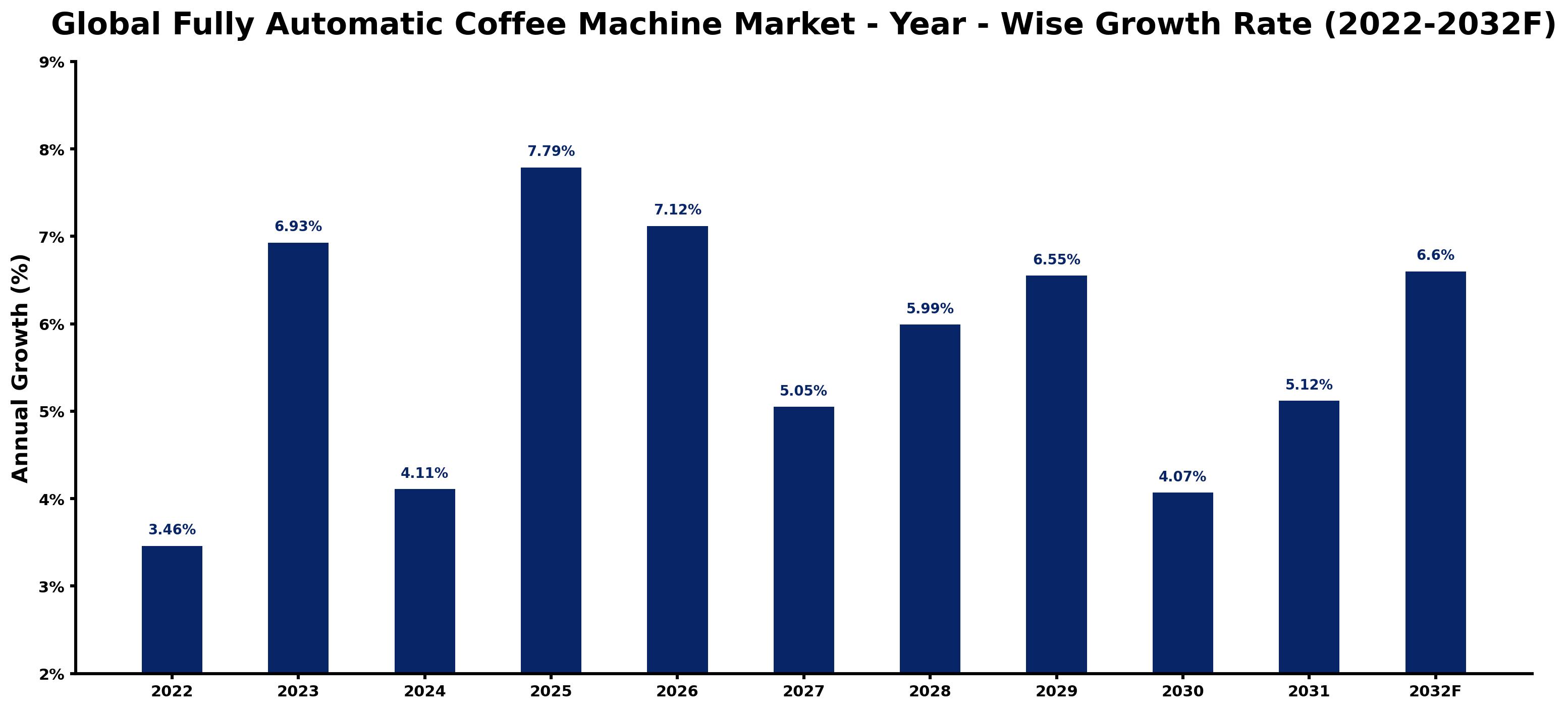 Global Fully Automatic Coffee Machine Market Year-wise Growth Rate and Key Drivers