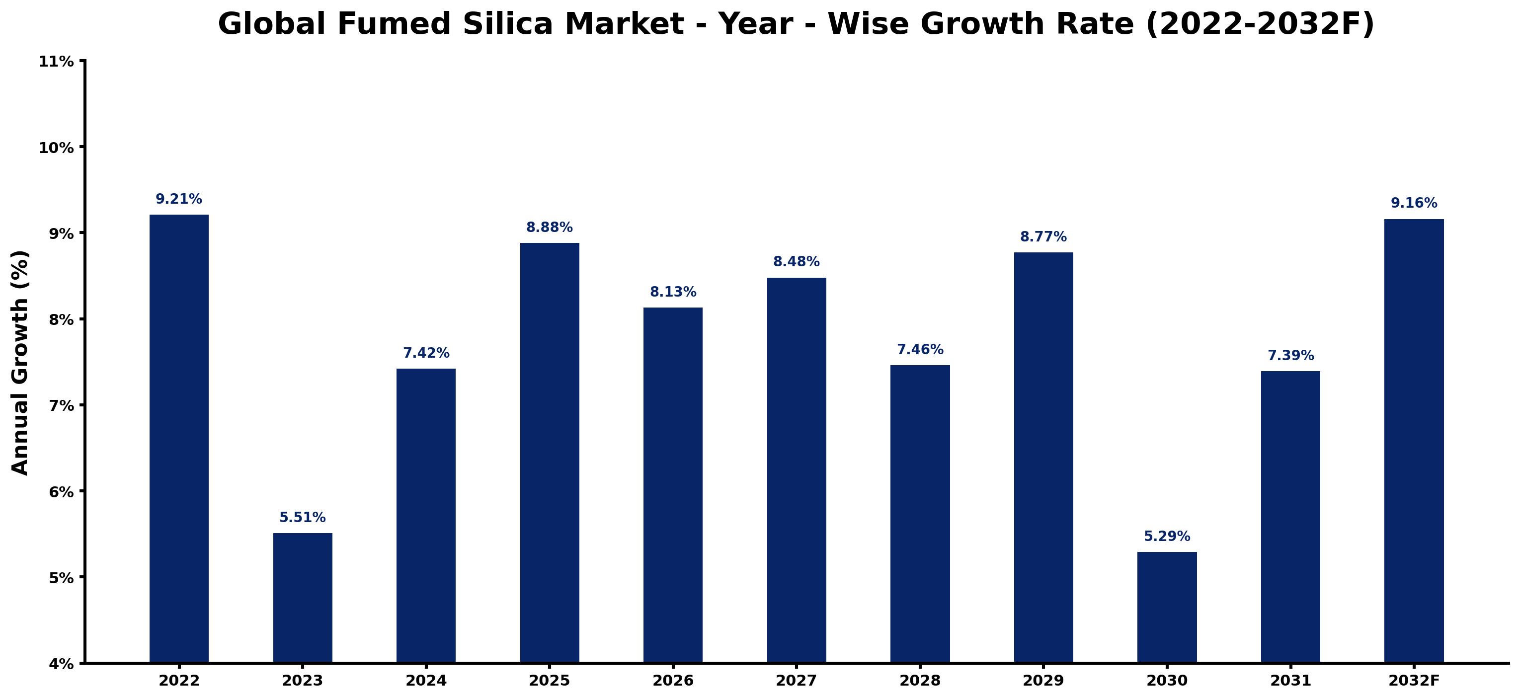 Global Fumed Silica Market Year-wise Growth Rate and Key Drivers