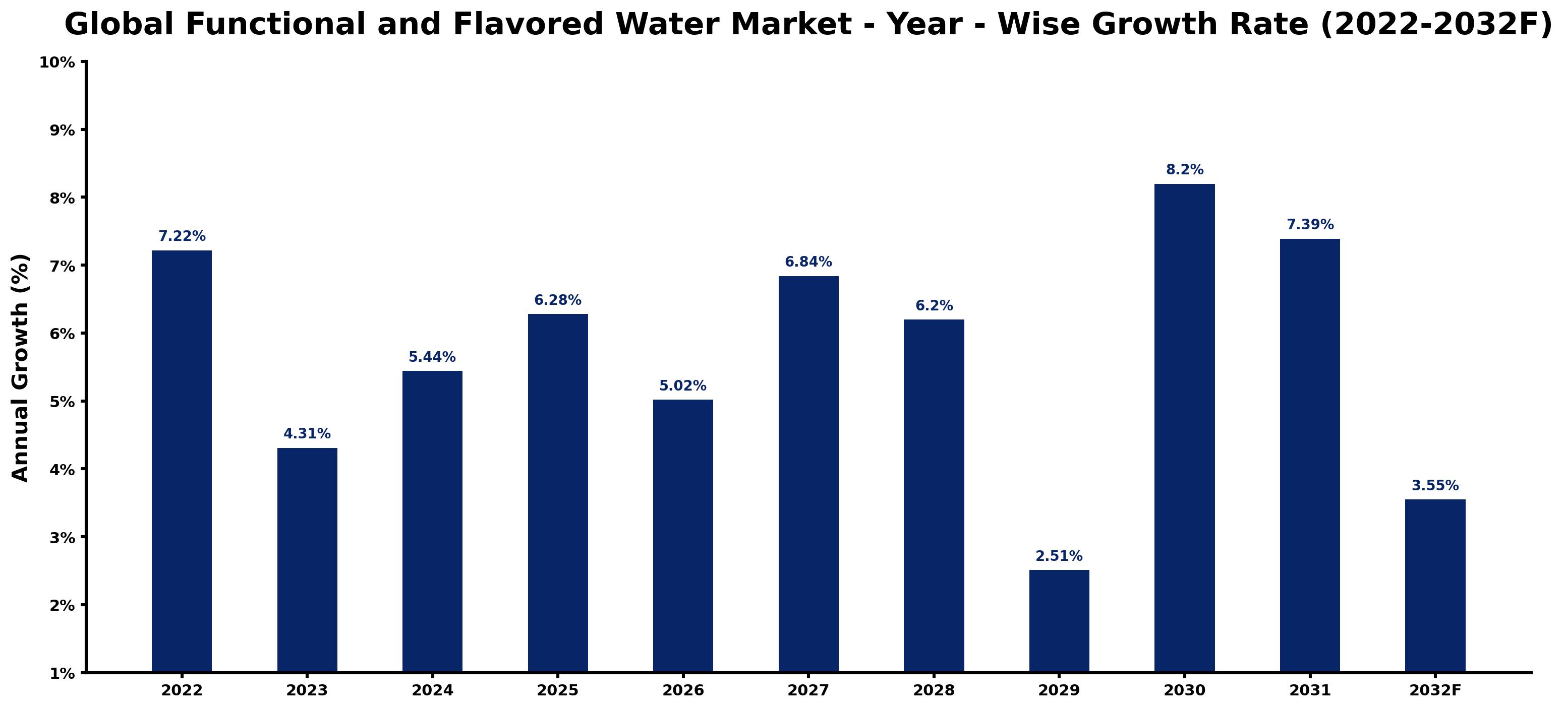 Global Functional and Flavored Water Market Year-wise Growth Rate and Key Drivers