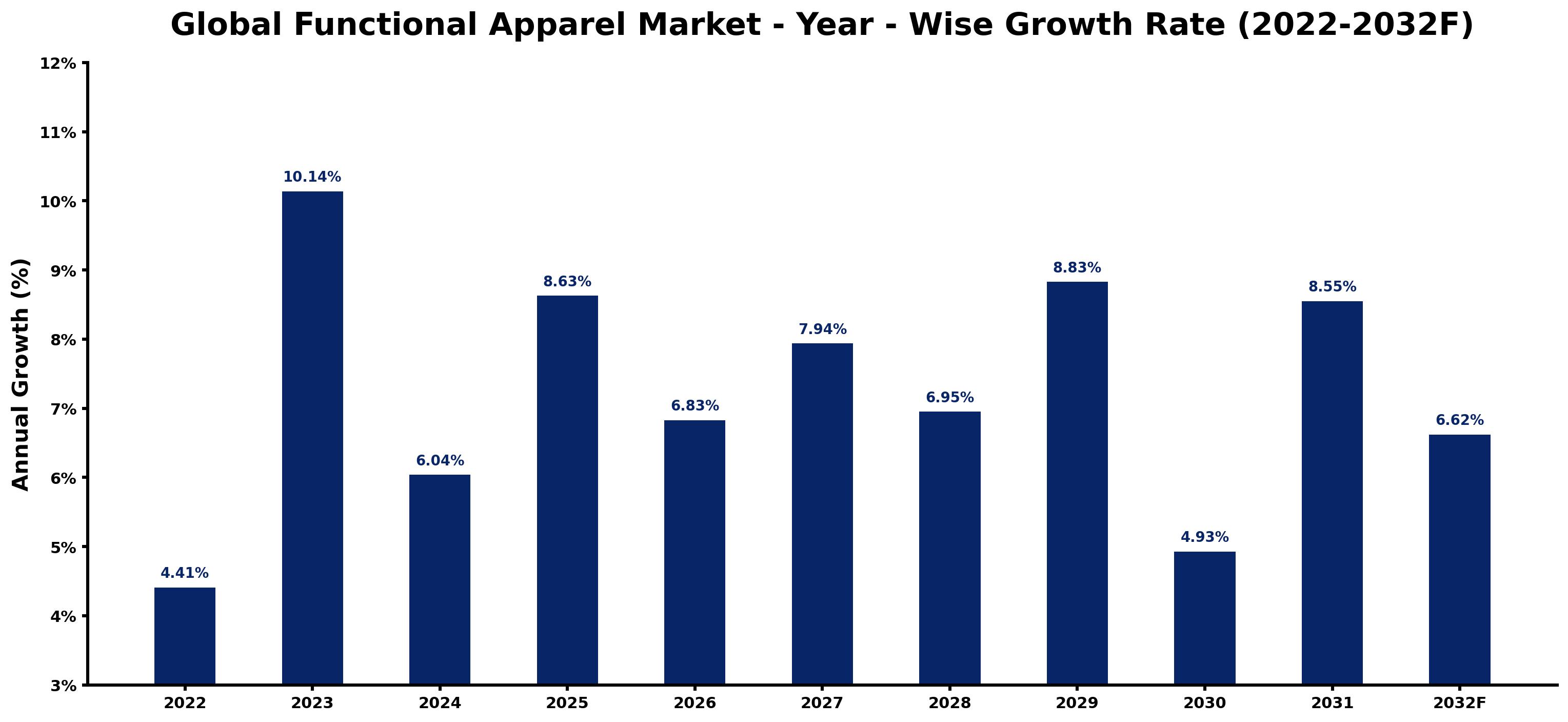 Global Functional Apparel Market Year-wise Growth Rate and Key Drivers