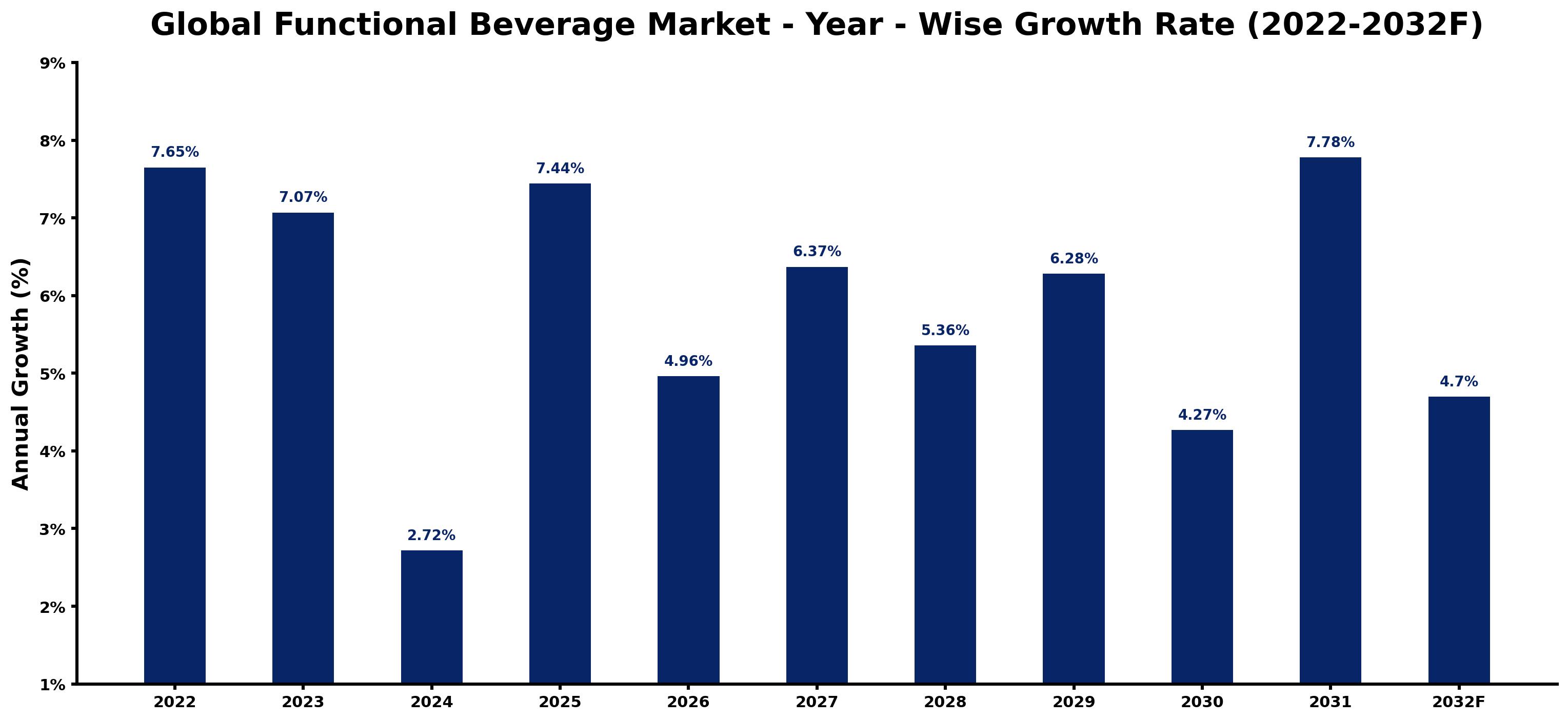Global Functional Beverage Market Year-wise Growth Rate and Key Drivers