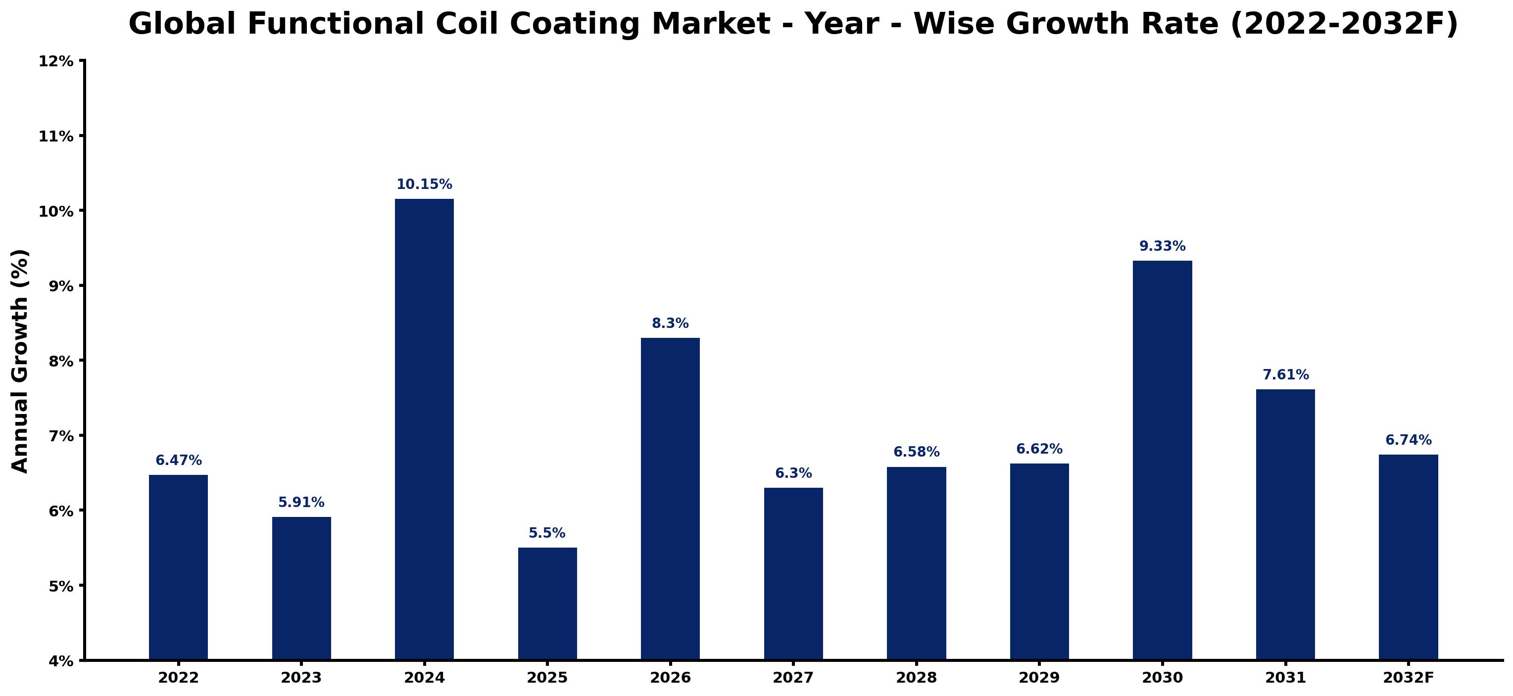 Global Functional Coil Coating Market Year-wise Growth Rate and Key Drivers