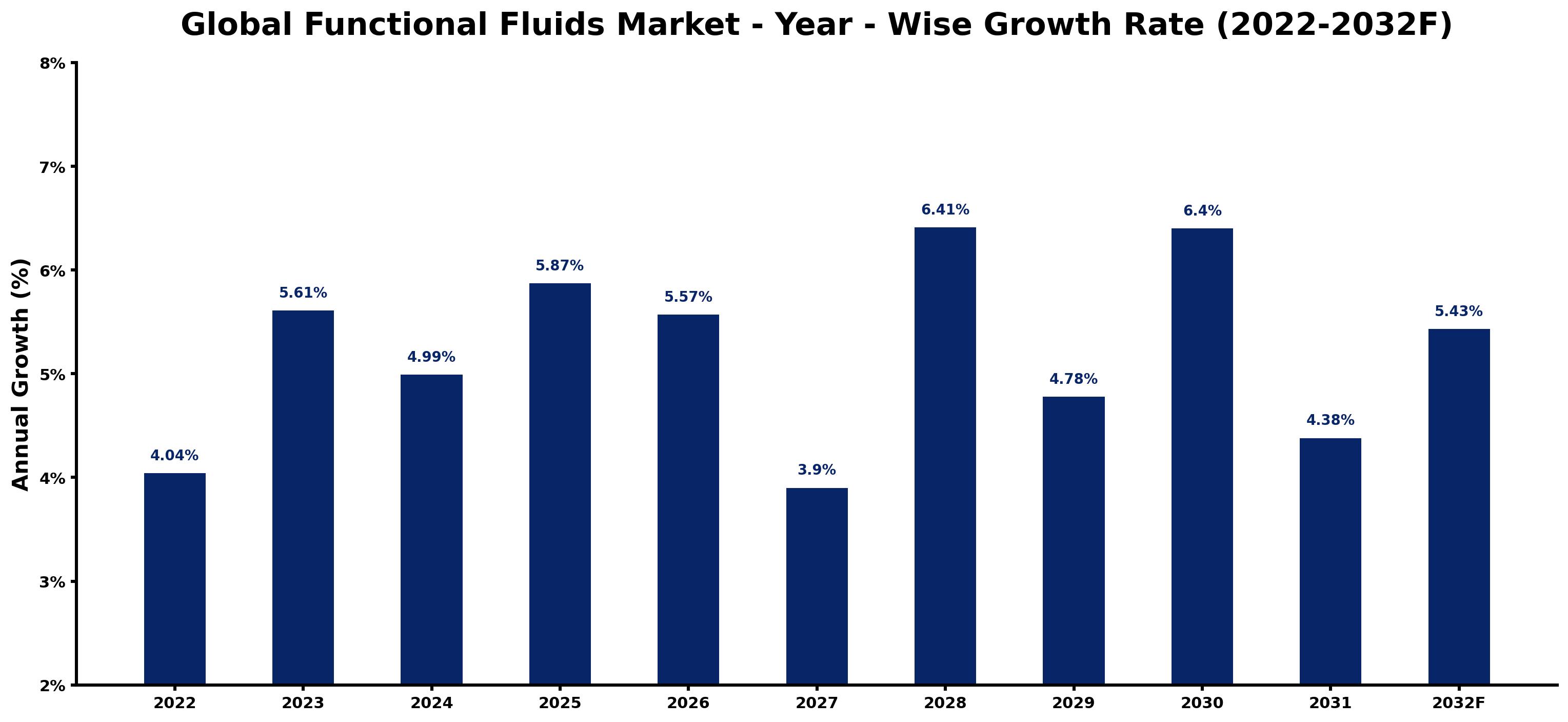 Global Functional Fluids Market Year-wise Growth Rate and Key Drivers
