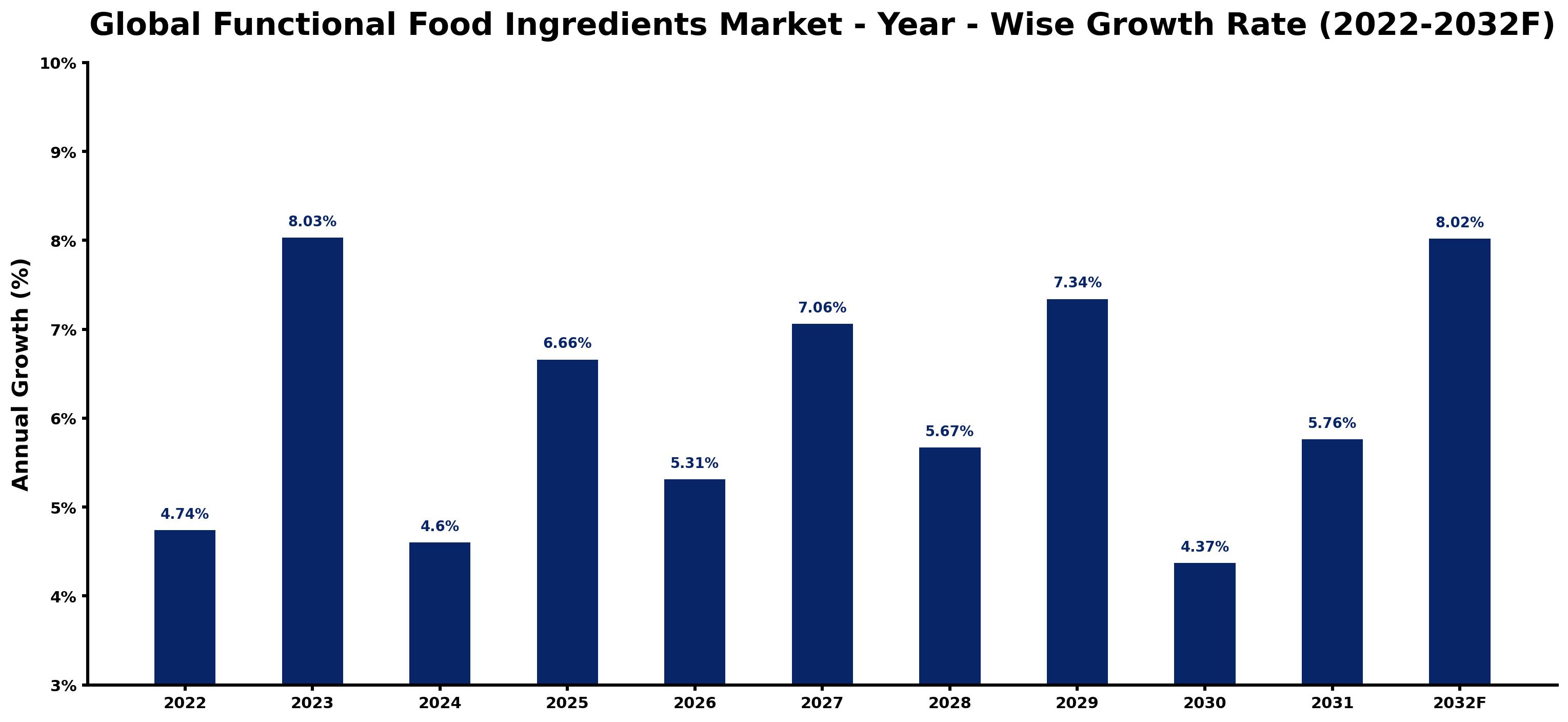 Global Functional Food Ingredients Market Year-wise Growth Rate and Key Drivers
