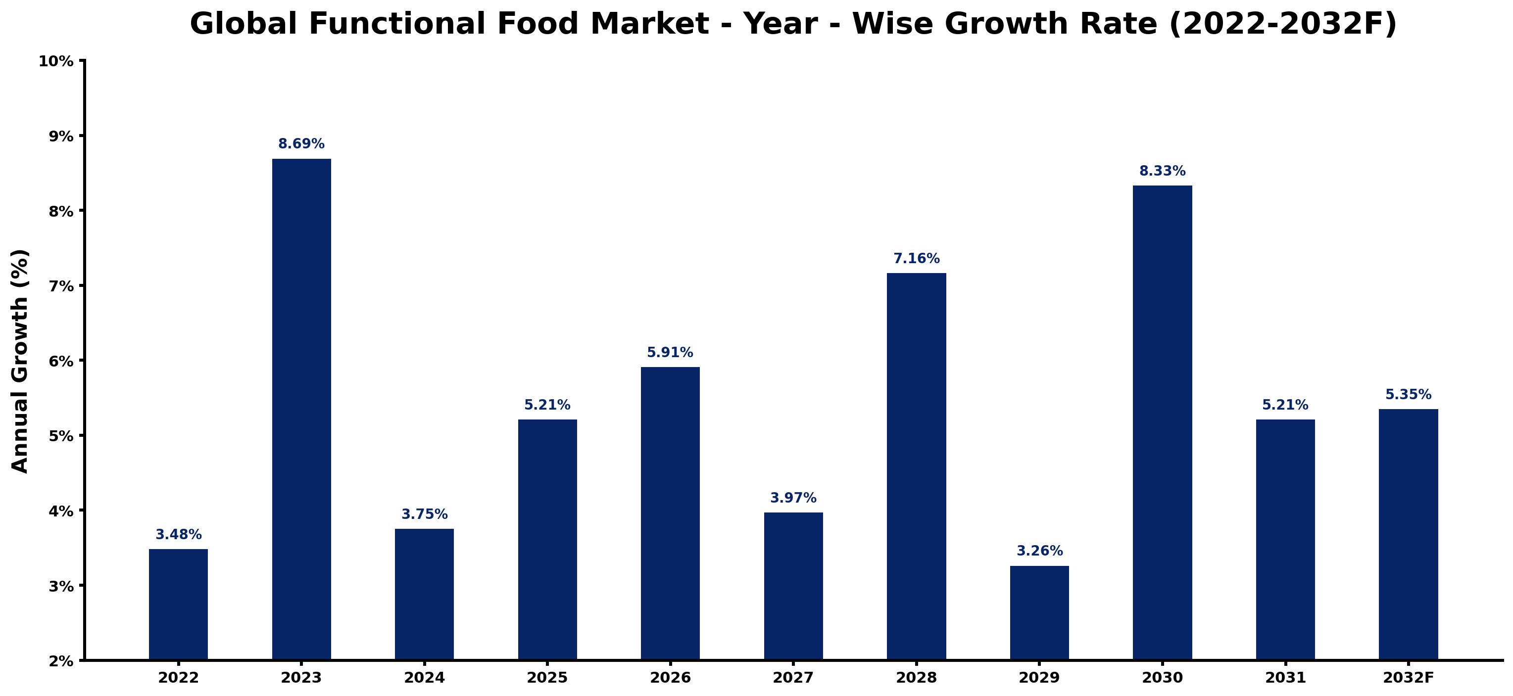 Global Functional Food Market Year-wise Growth Rate and Key Drivers