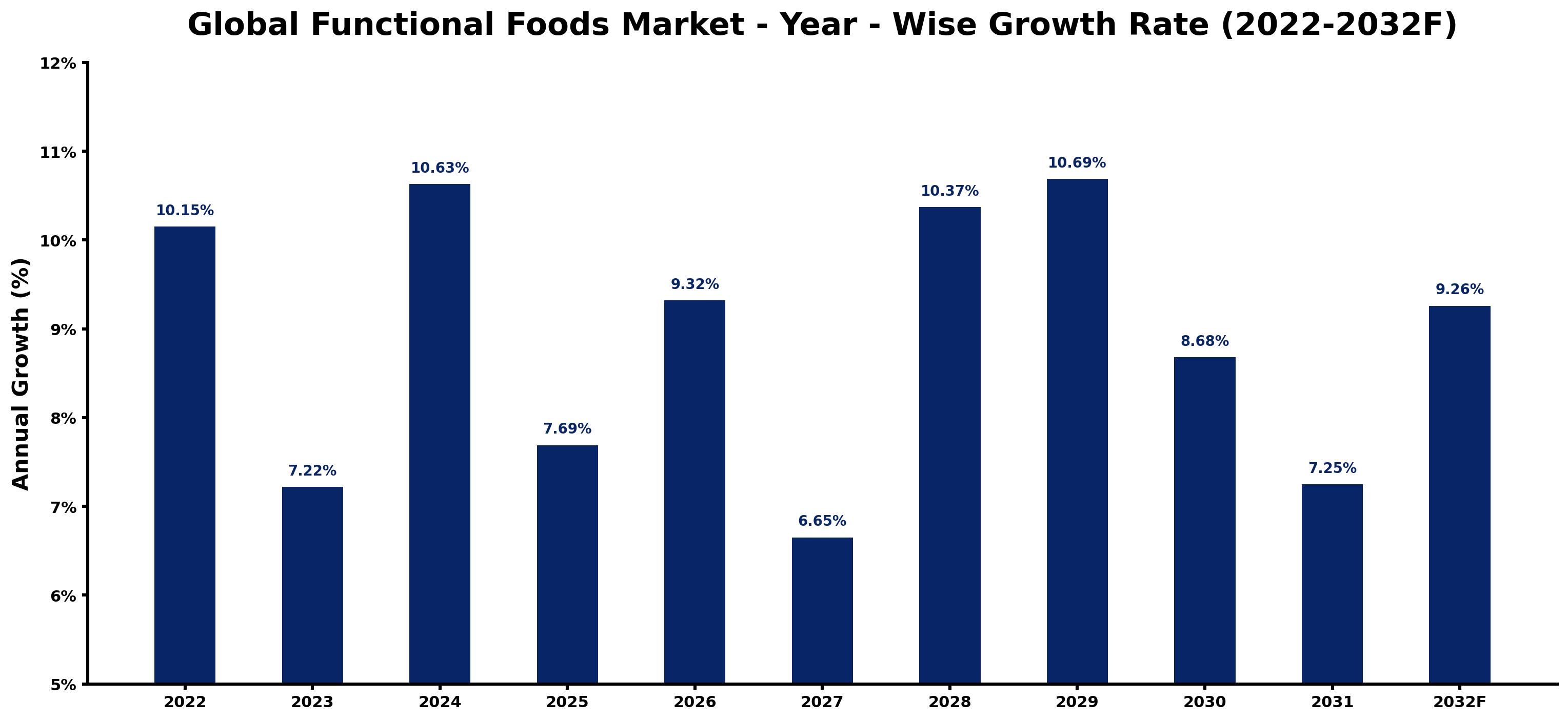 Global Functional Foods Market Year-wise Growth Rate and Key Drivers